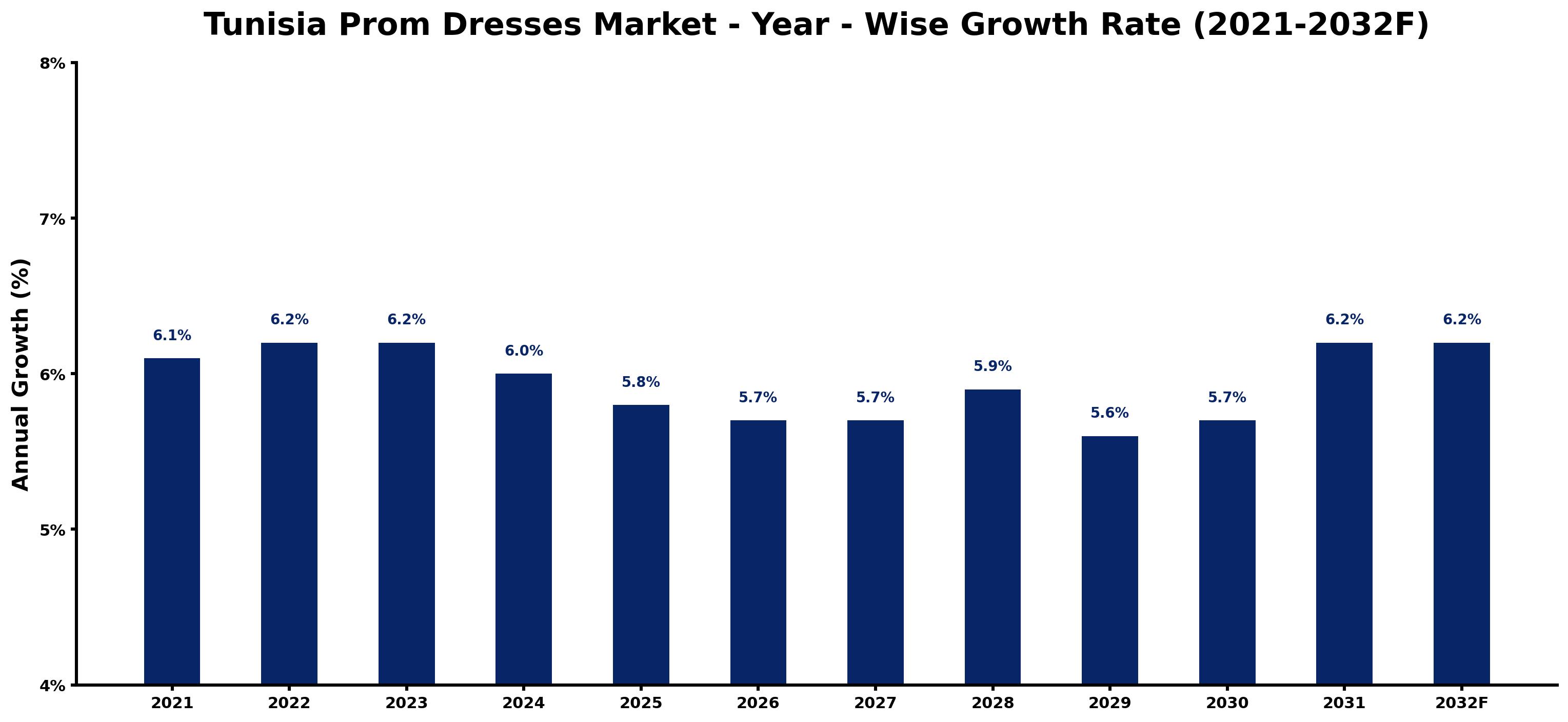Tunisia Prom Dresses Market Year-wise Growth Rate and Key Drivers
