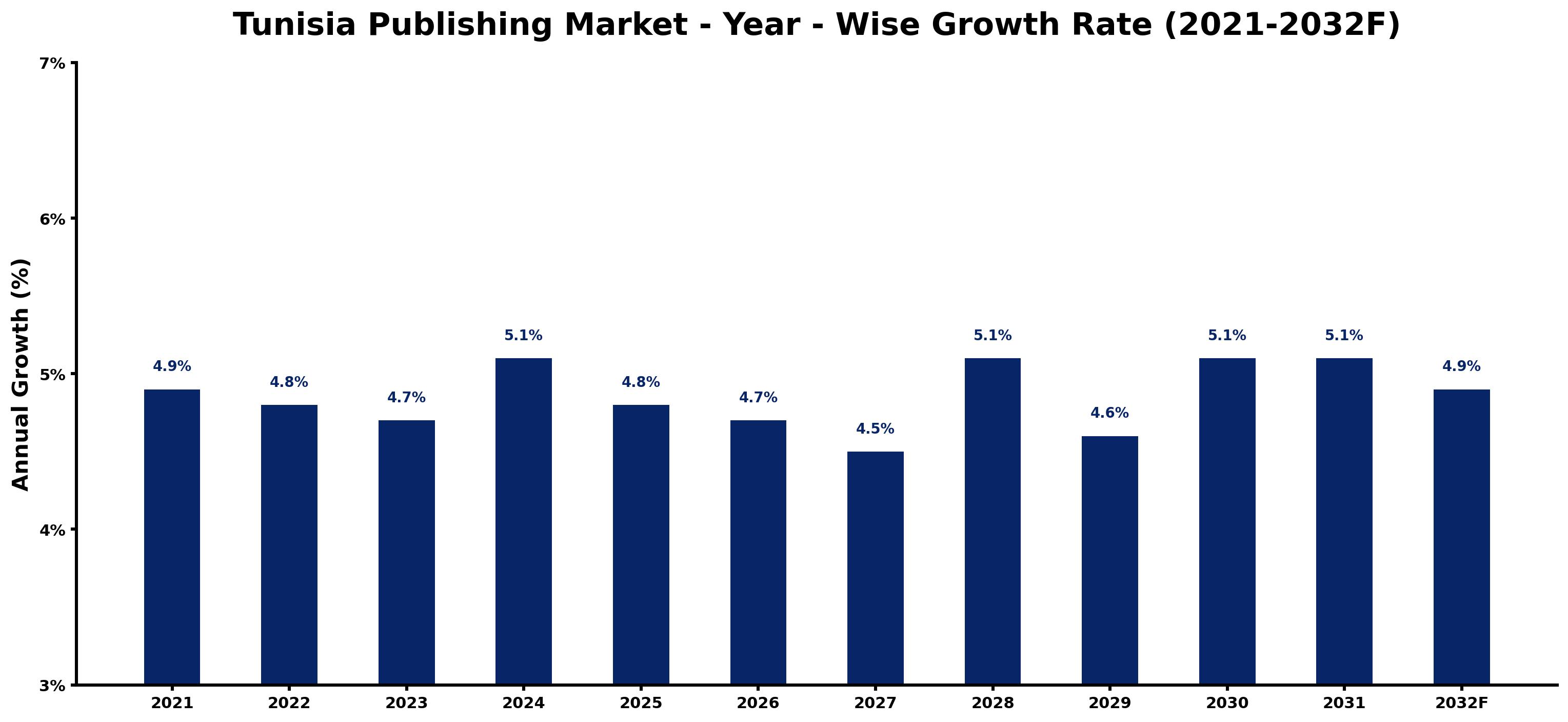 Tunisia Publishing Market Year-wise Growth Rate and Key Drivers