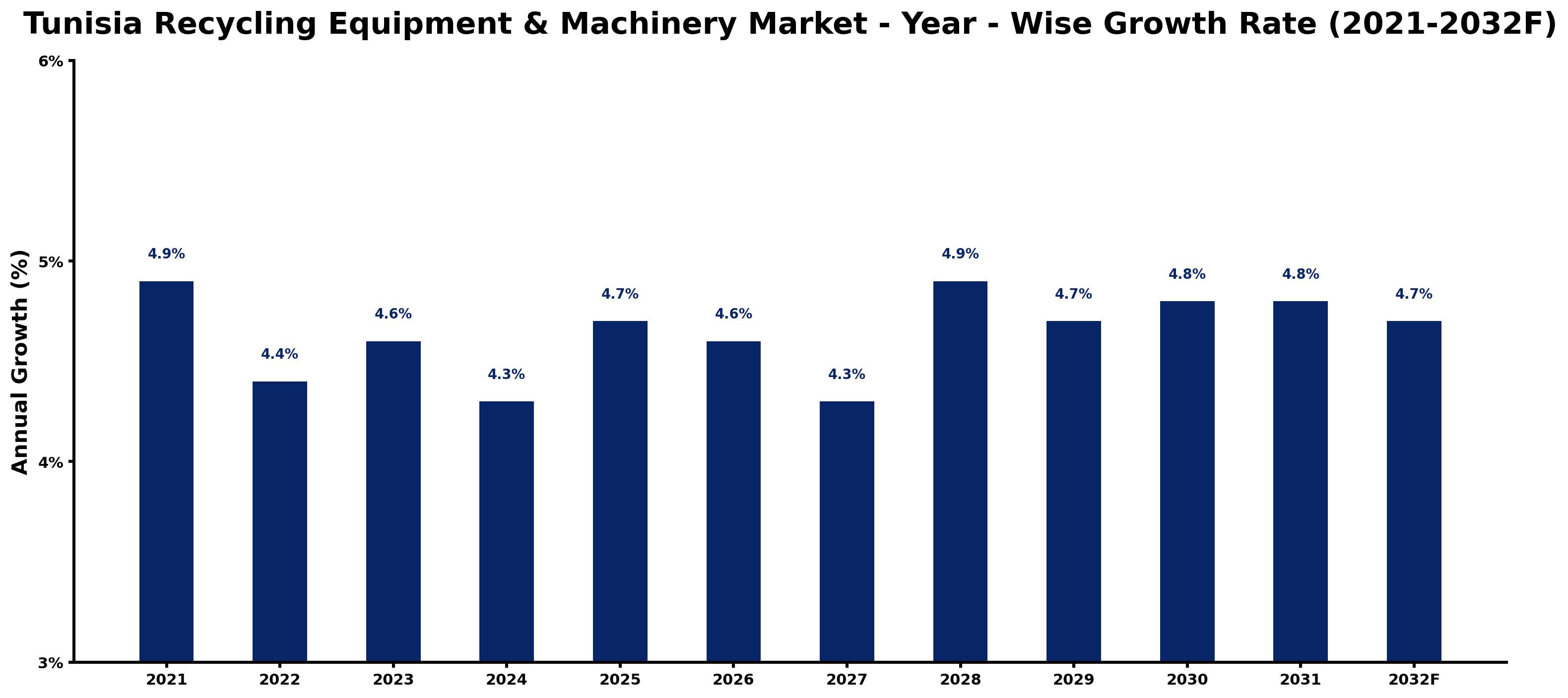 Tunisia Recycling Equipment & Machinery Market Year-wise Growth Rate and Key Drivers