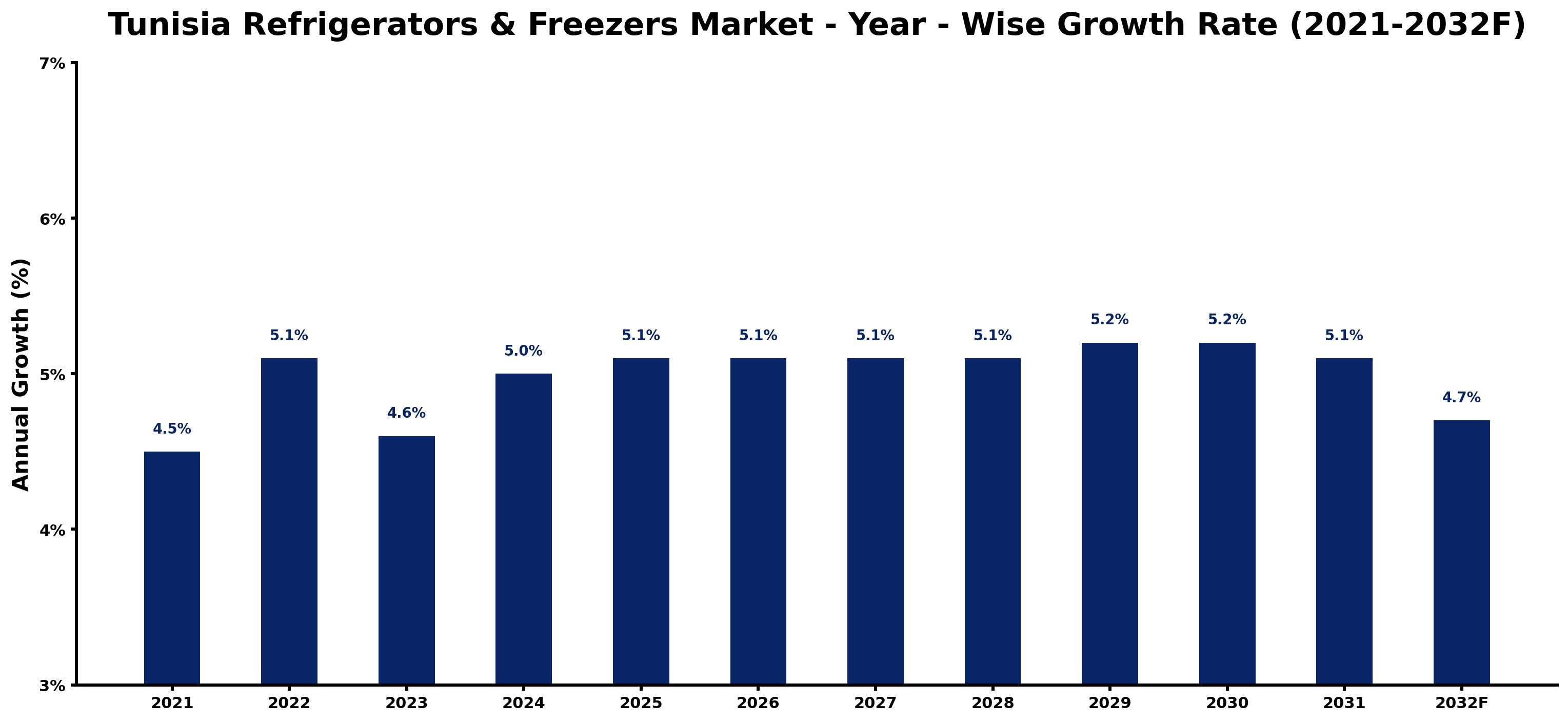 Tunisia Refrigerators & Freezers Market Year-wise Growth Rate and Key Drivers