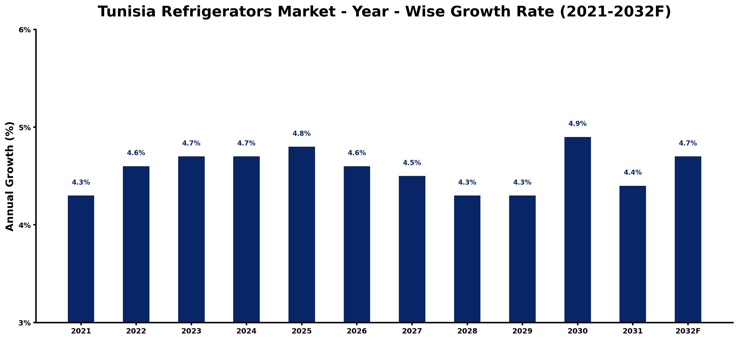 Tunisia Refrigerators Market Year-wise Growth Rate and Key Drivers