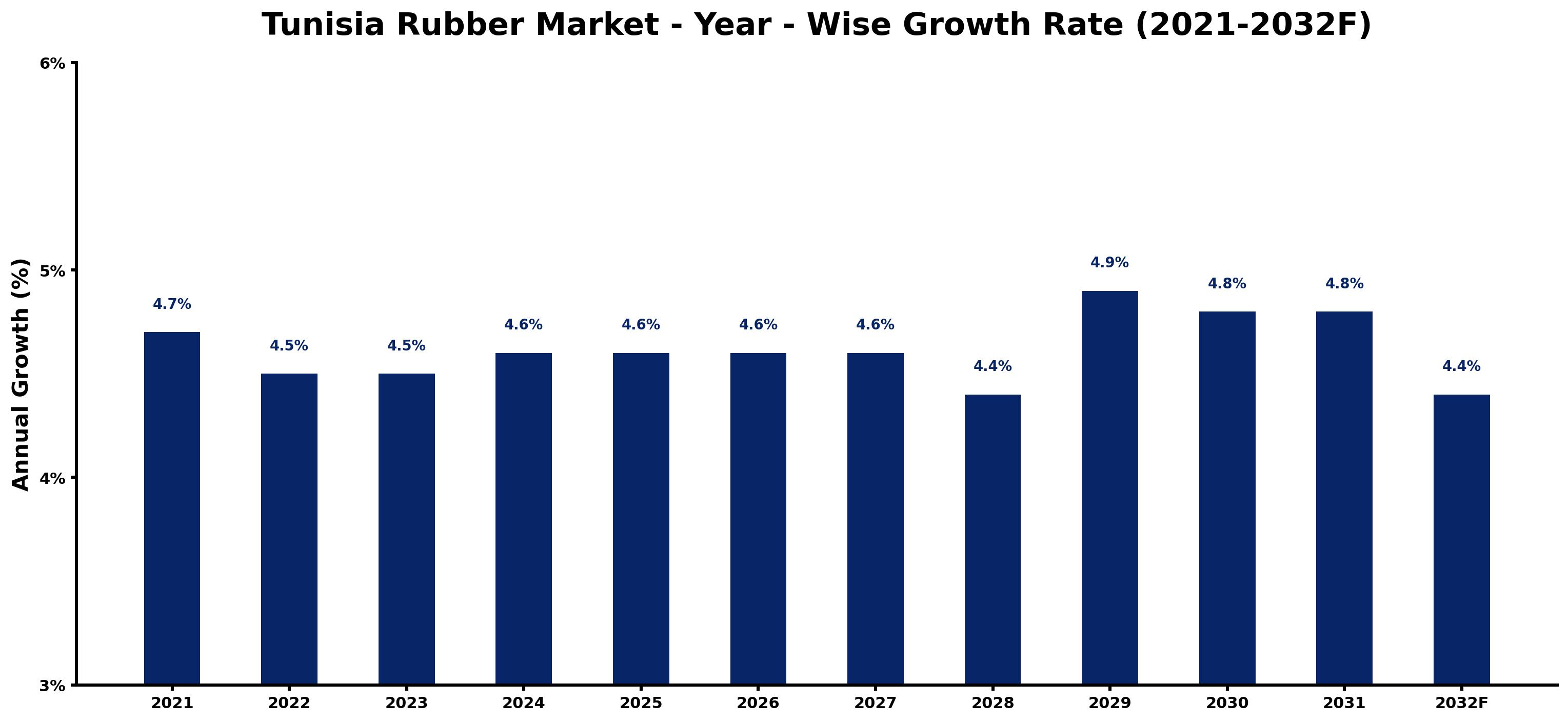 Tunisia Rubber Market Year-wise Growth Rate and Key Drivers