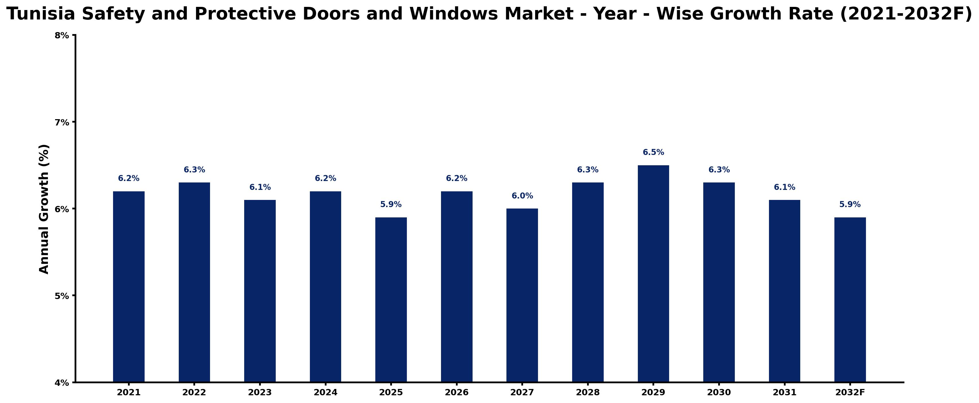 Tunisia Safety and Protective Doors and Windows Market Year-wise Growth Rate and Key Drivers