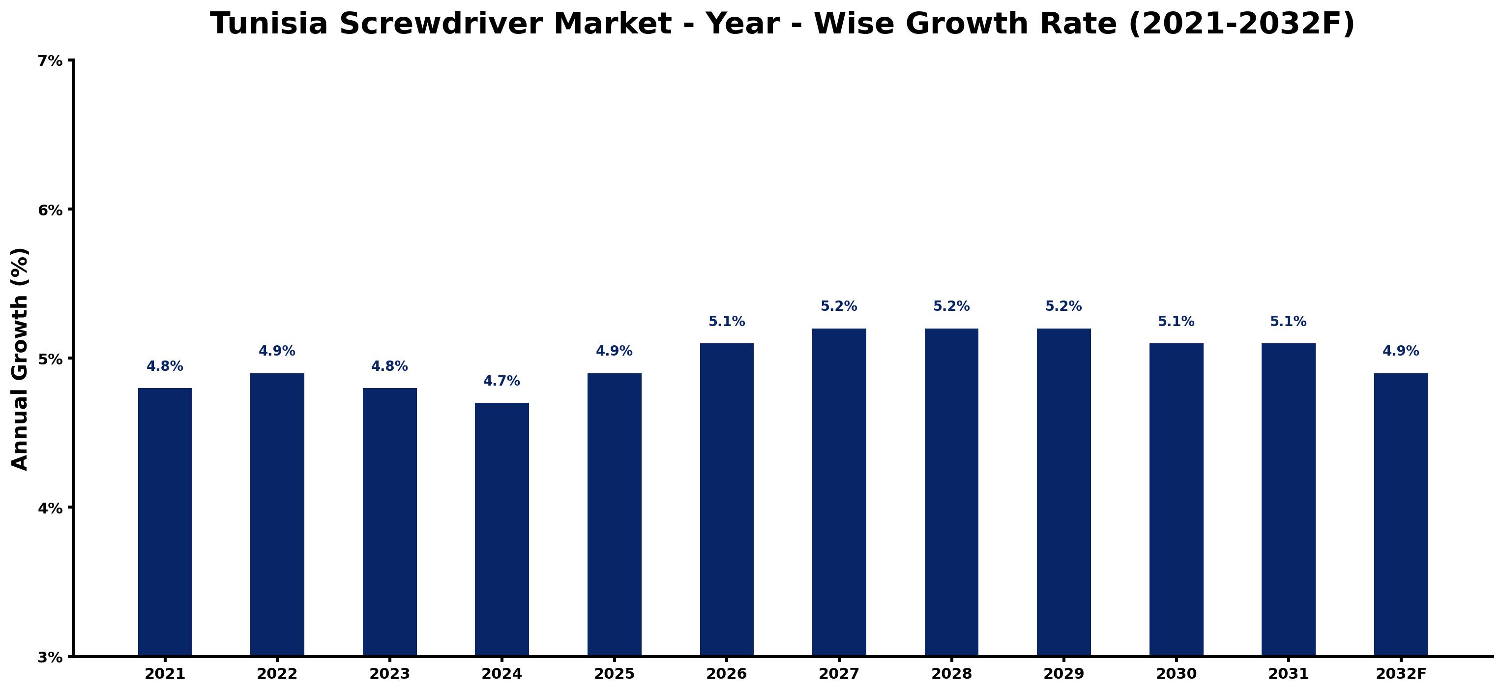 Tunisia Screwdriver Market Year-wise Growth Rate and Key Drivers