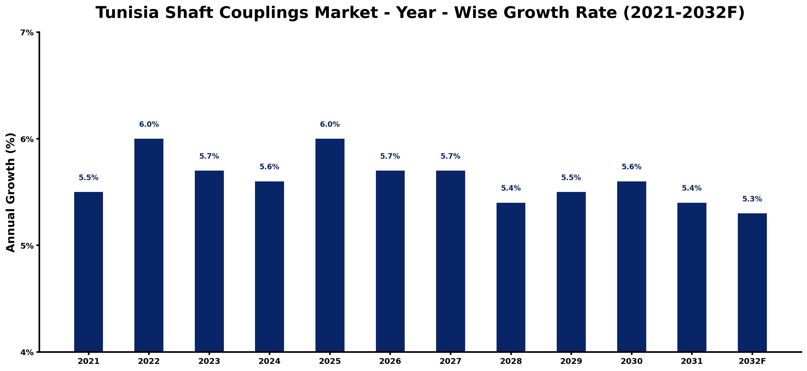 Tunisia Shaft Couplings Market Year-wise Growth Rate and Key Drivers
