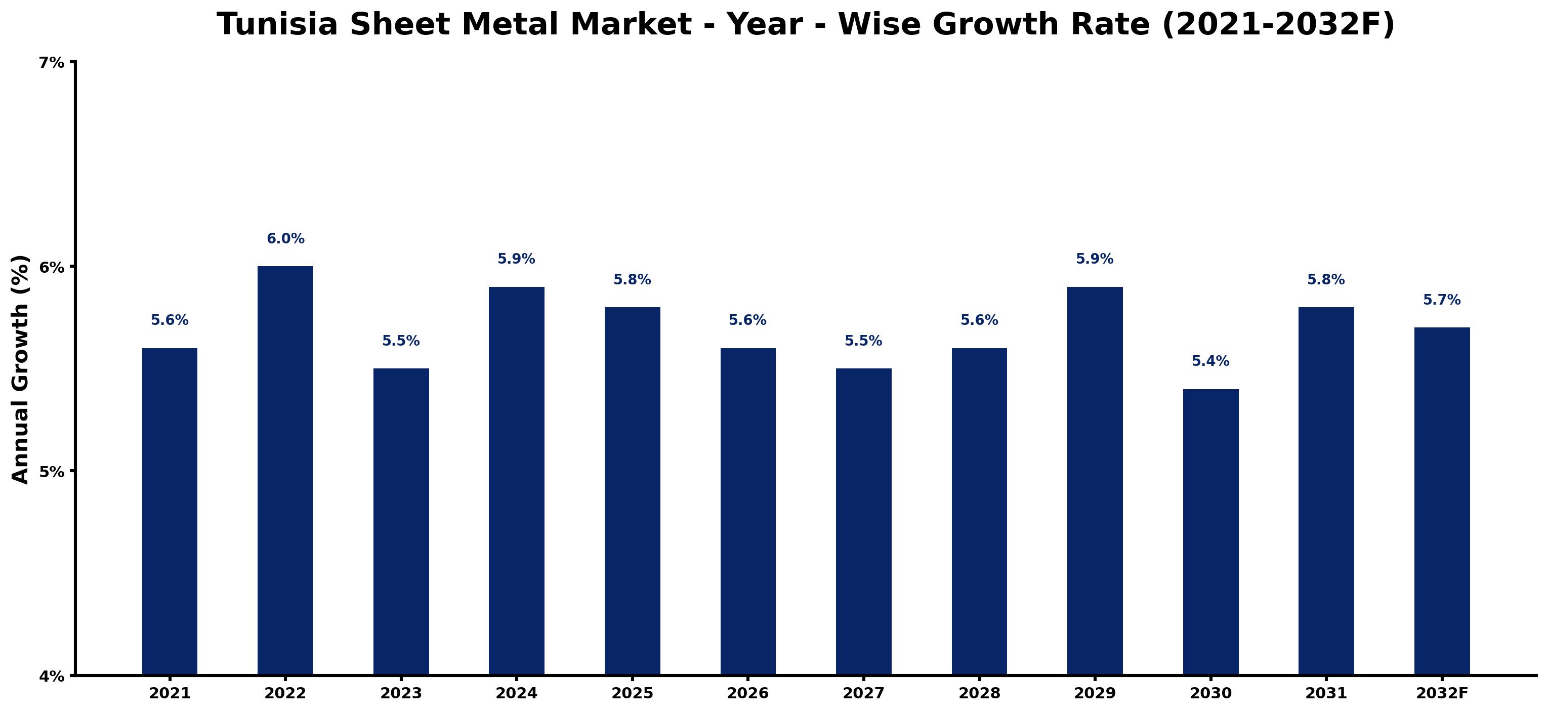 Tunisia Sheet Metal Market Year-wise Growth Rate and Key Drivers