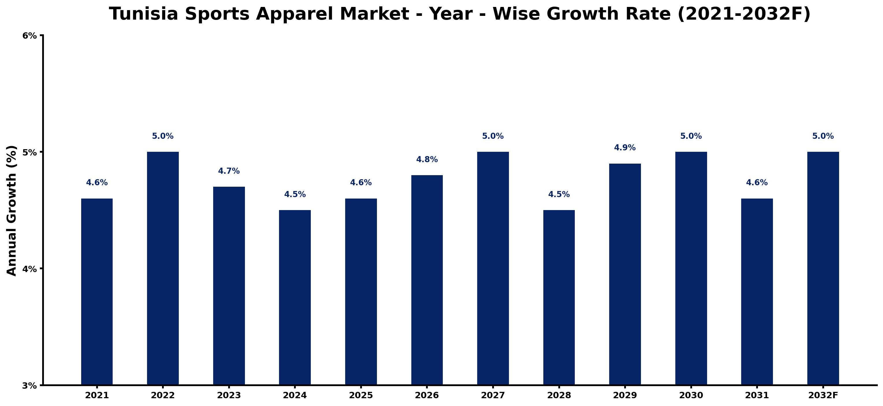Tunisia Sports Apparel Market Year-wise Growth Rate and Key Drivers