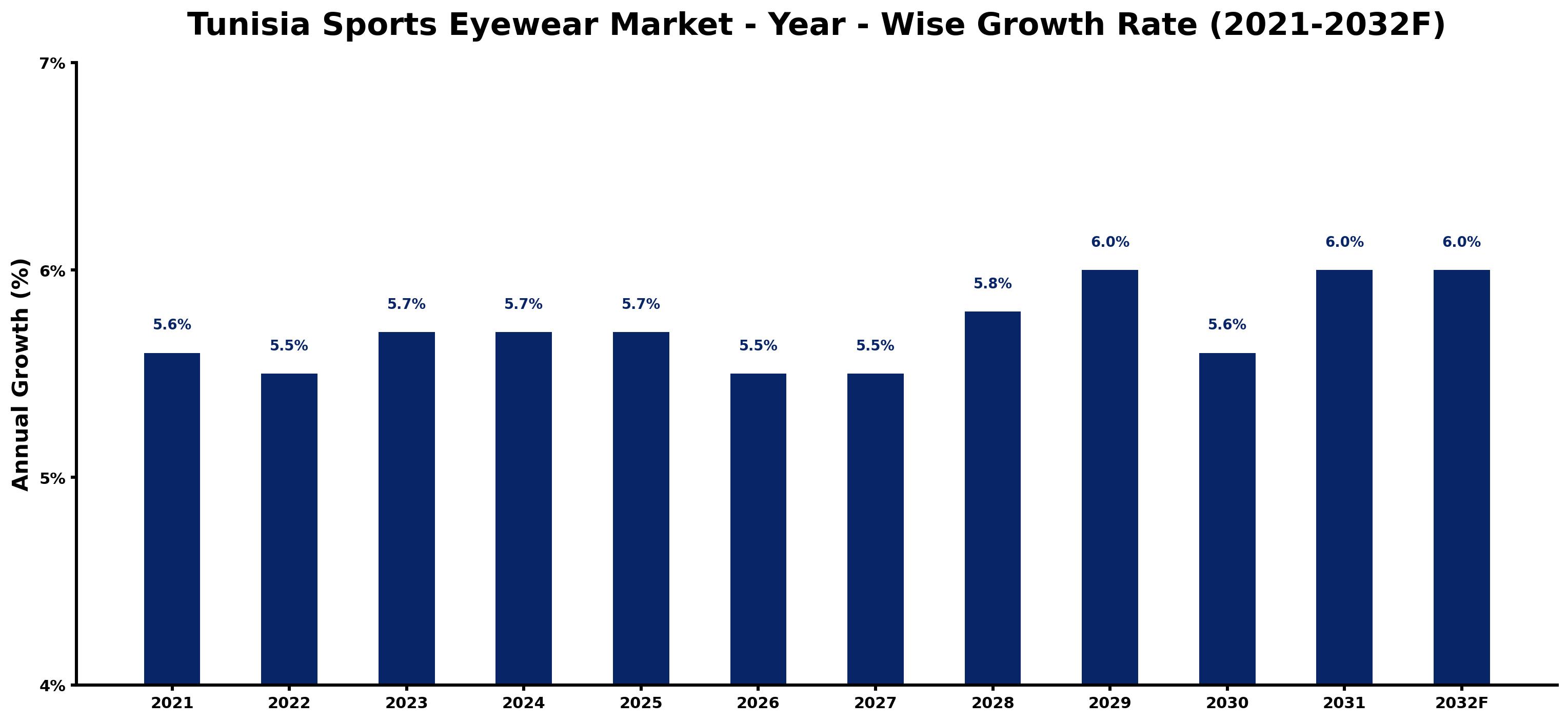Tunisia Sports Eyewear Market Year-wise Growth Rate and Key Drivers