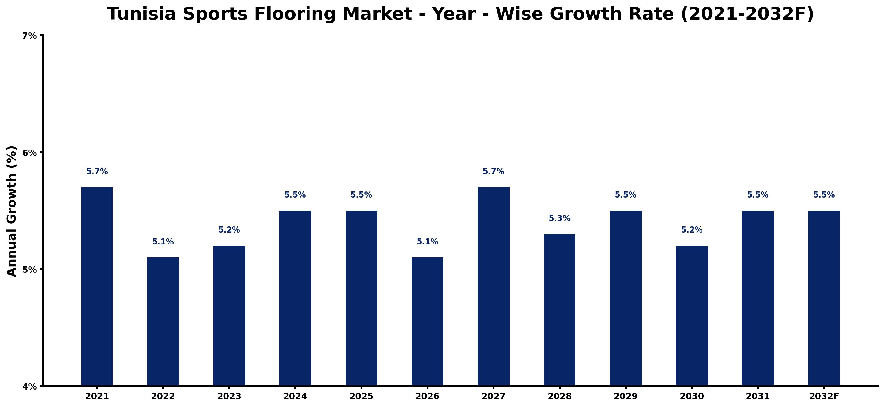 Tunisia Sports Flooring Market Year-wise Growth Rate and Key Drivers