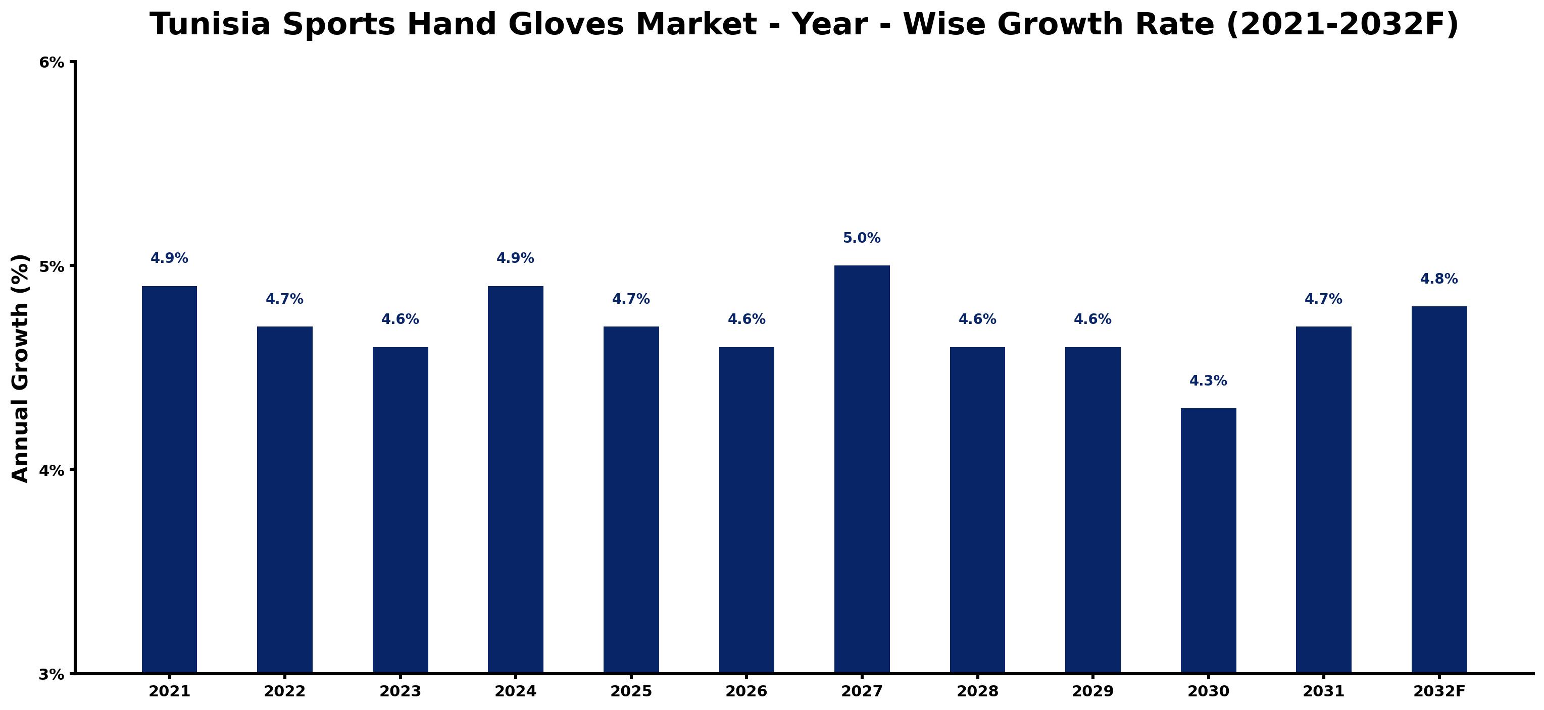 Tunisia Sports Hand Gloves Market Year-wise Growth Rate and Key Drivers