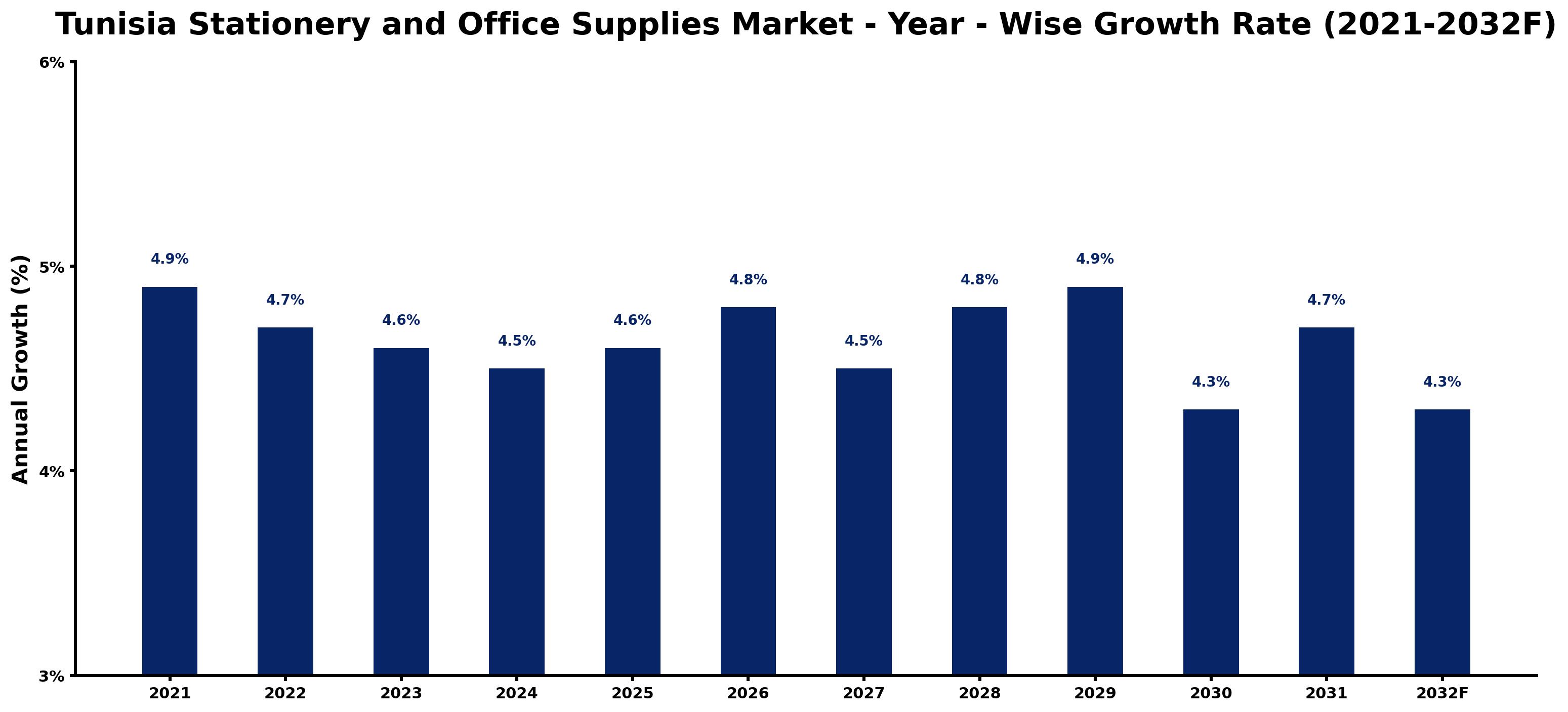Tunisia Stationery and Office Supplies Market Year-wise Growth Rate and Key Drivers
