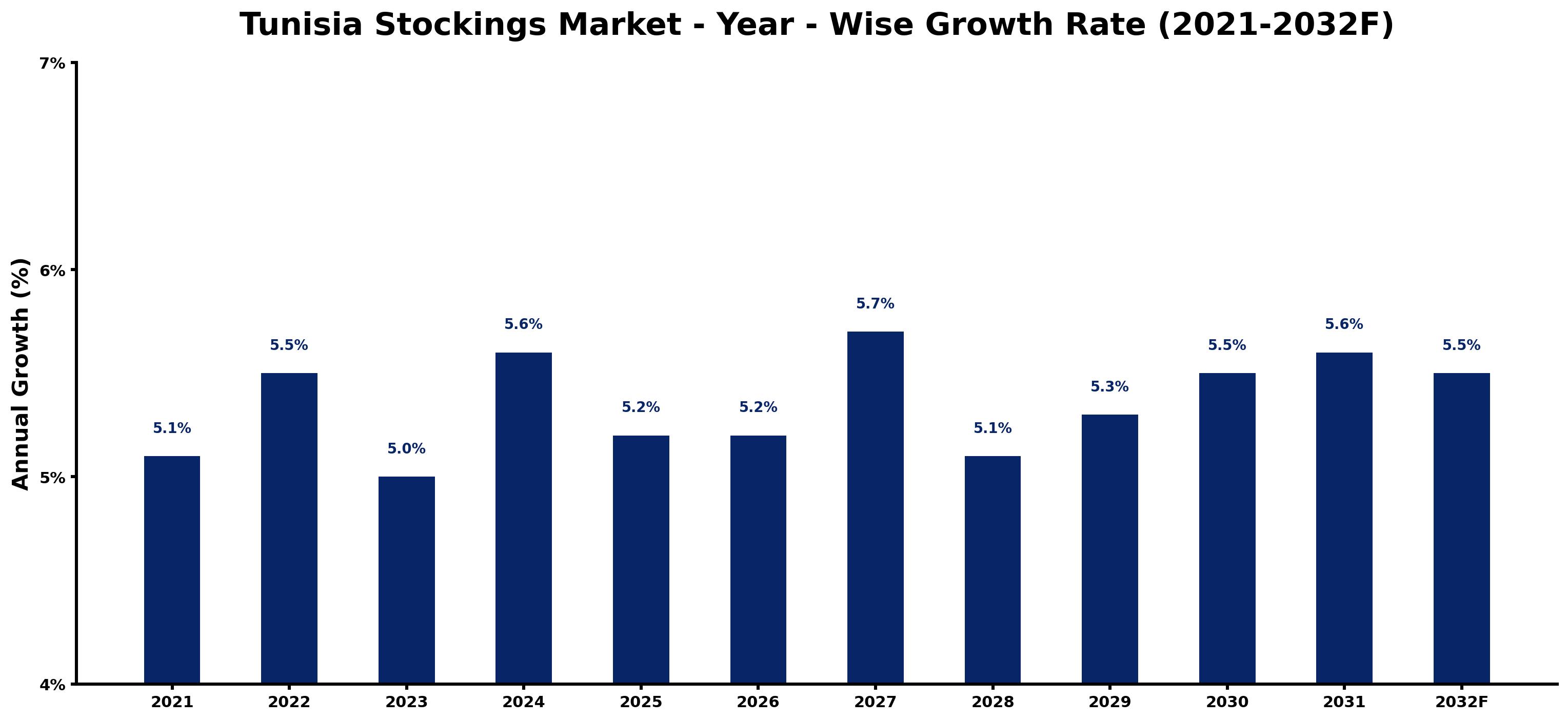 Tunisia Stockings Market Year-wise Growth Rate and Key Drivers