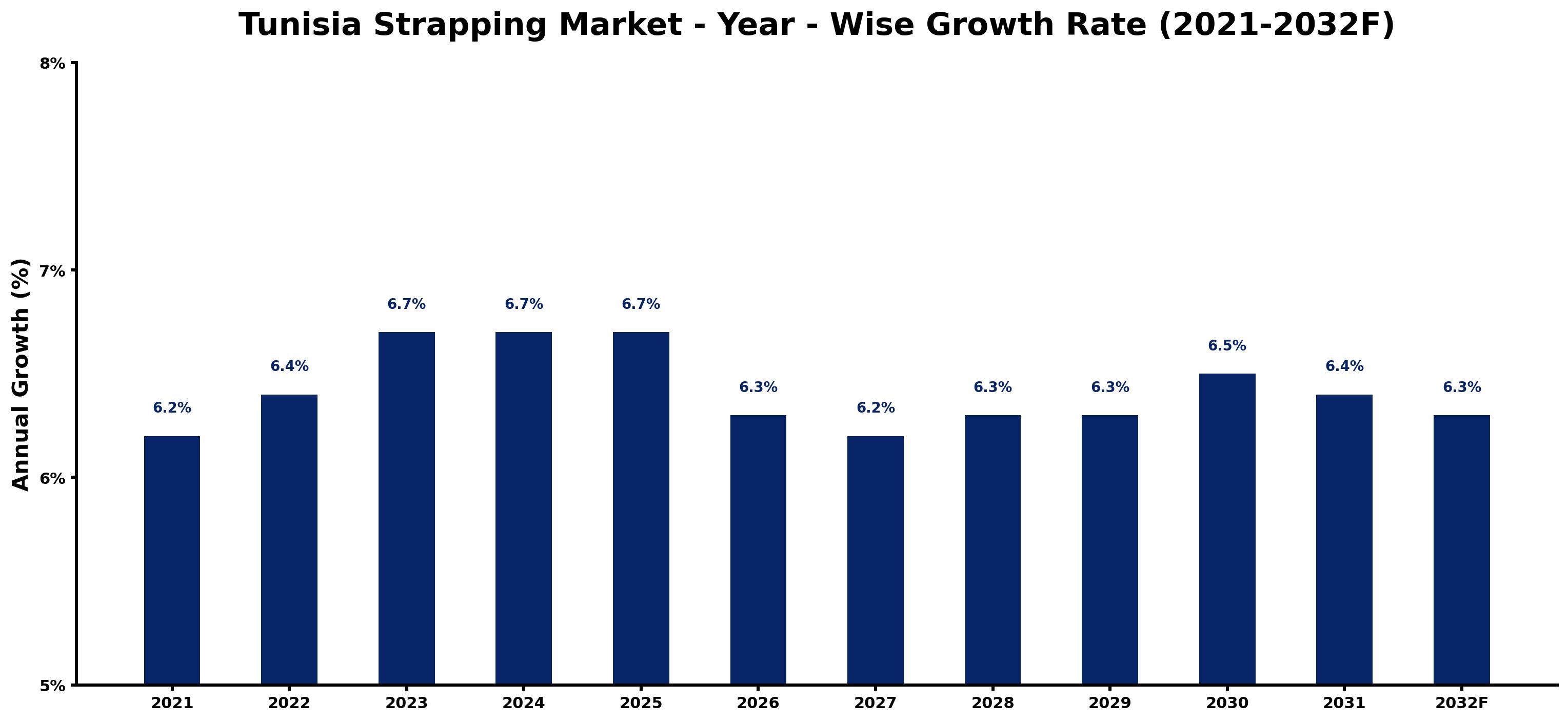 Tunisia Strapping Market Year-wise Growth Rate and Key Drivers
