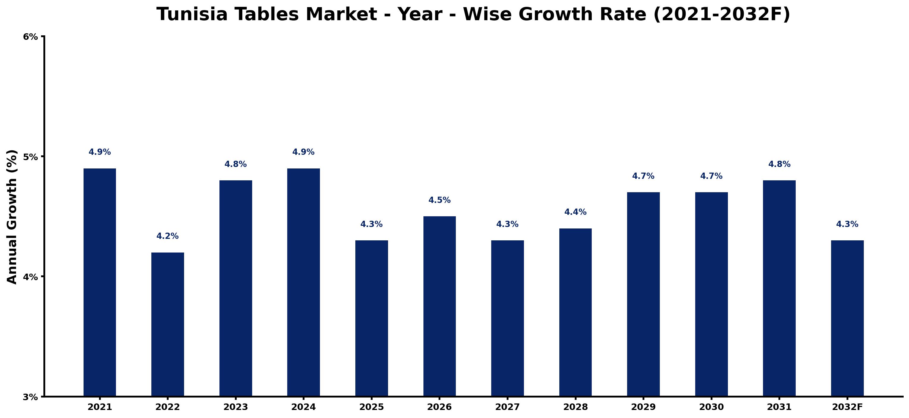 Tunisia Tables Market Year-wise Growth Rate and Key Drivers