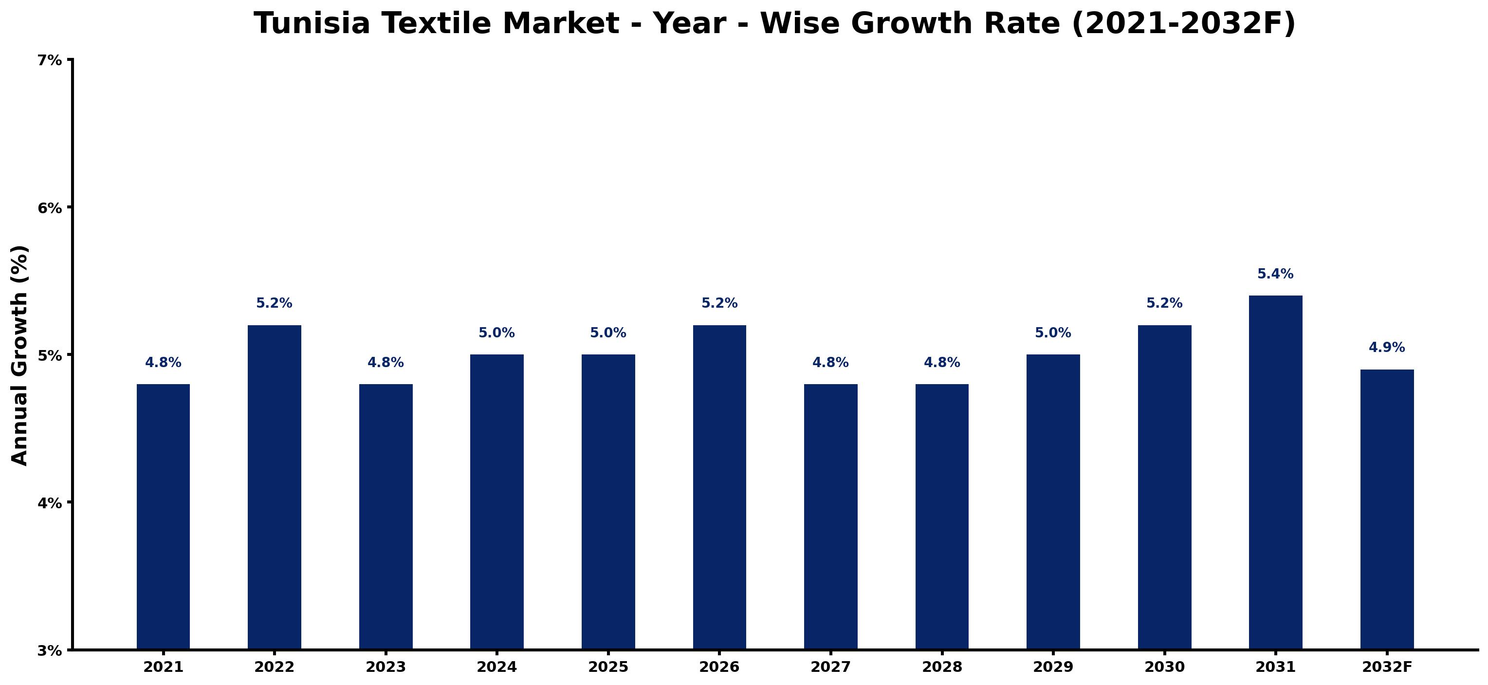 Tunisia Textile Market Year-wise Growth Rate and Key Drivers