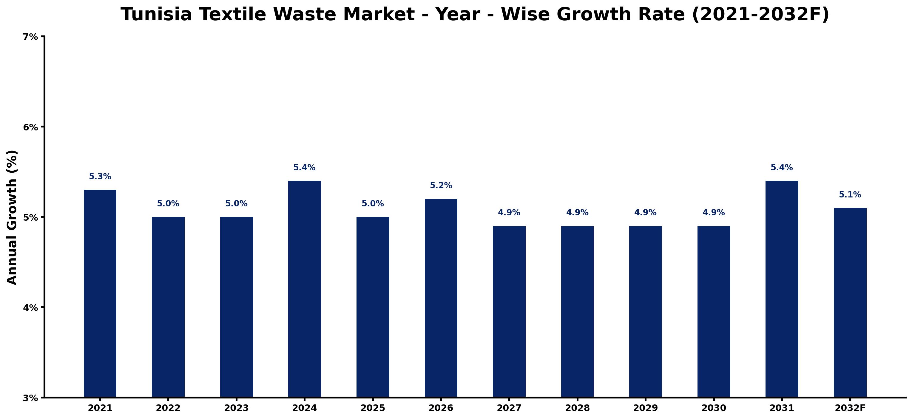 Tunisia Textile Waste Market Year-wise Growth Rate and Key Drivers