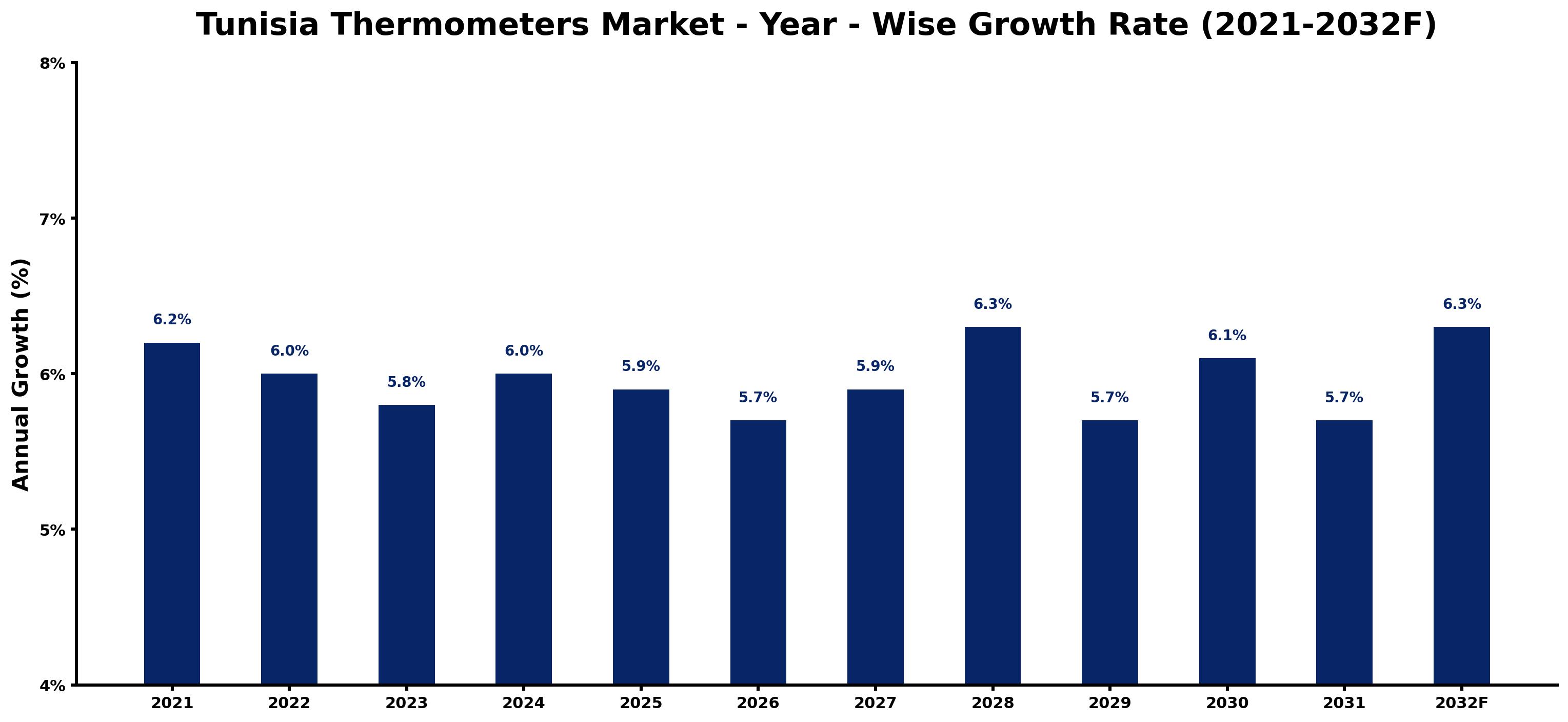 Tunisia Thermometers Market Year-wise Growth Rate and Key Drivers
