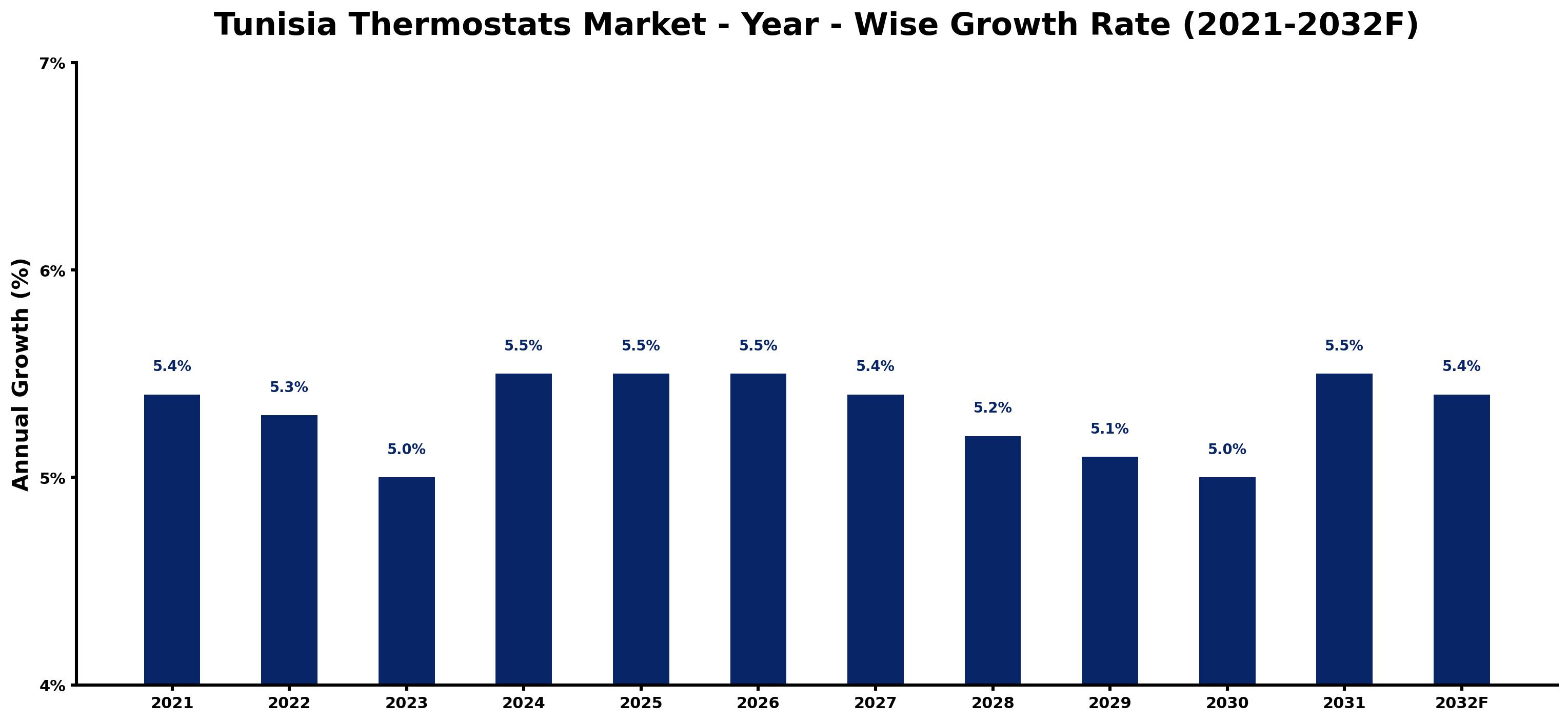 Tunisia Thermostats Market Year-wise Growth Rate and Key Drivers