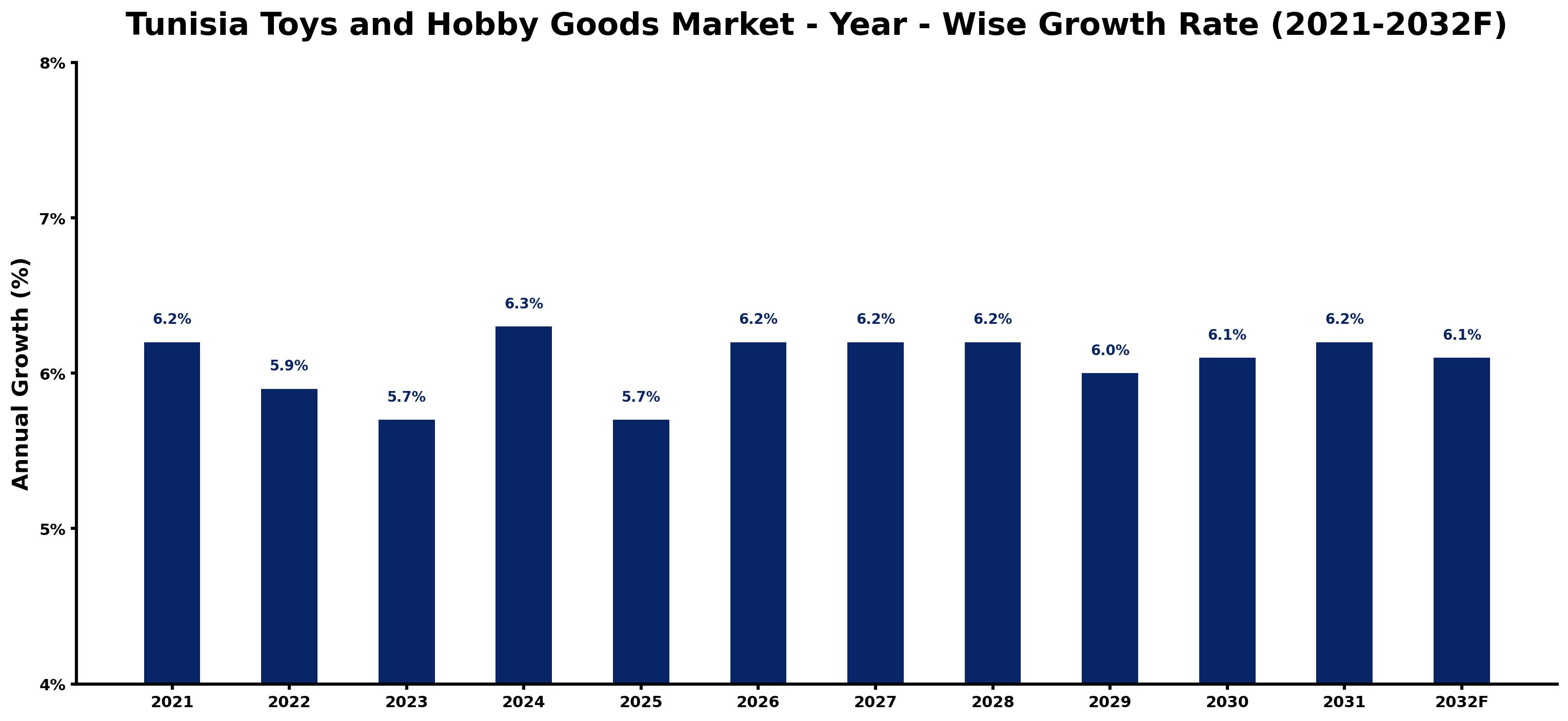 Tunisia Toys and Hobby Goods Market Year-wise Growth Rate and Key Drivers