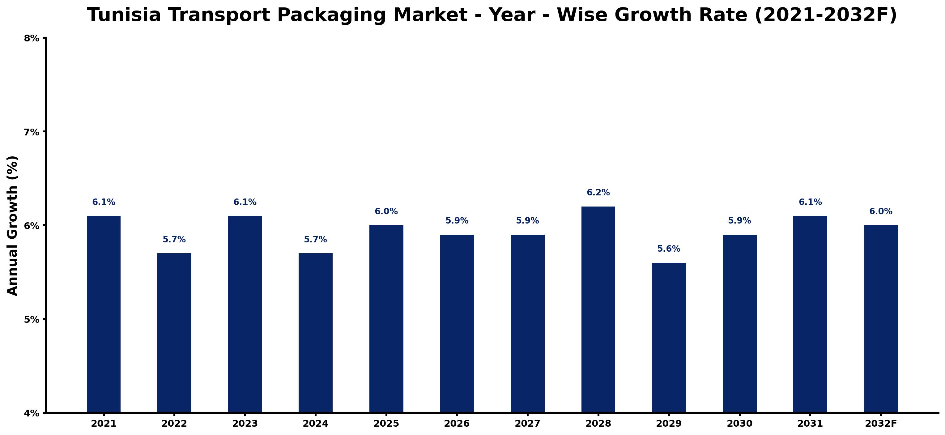 Tunisia Transport Packaging Market Year-wise Growth Rate and Key Drivers