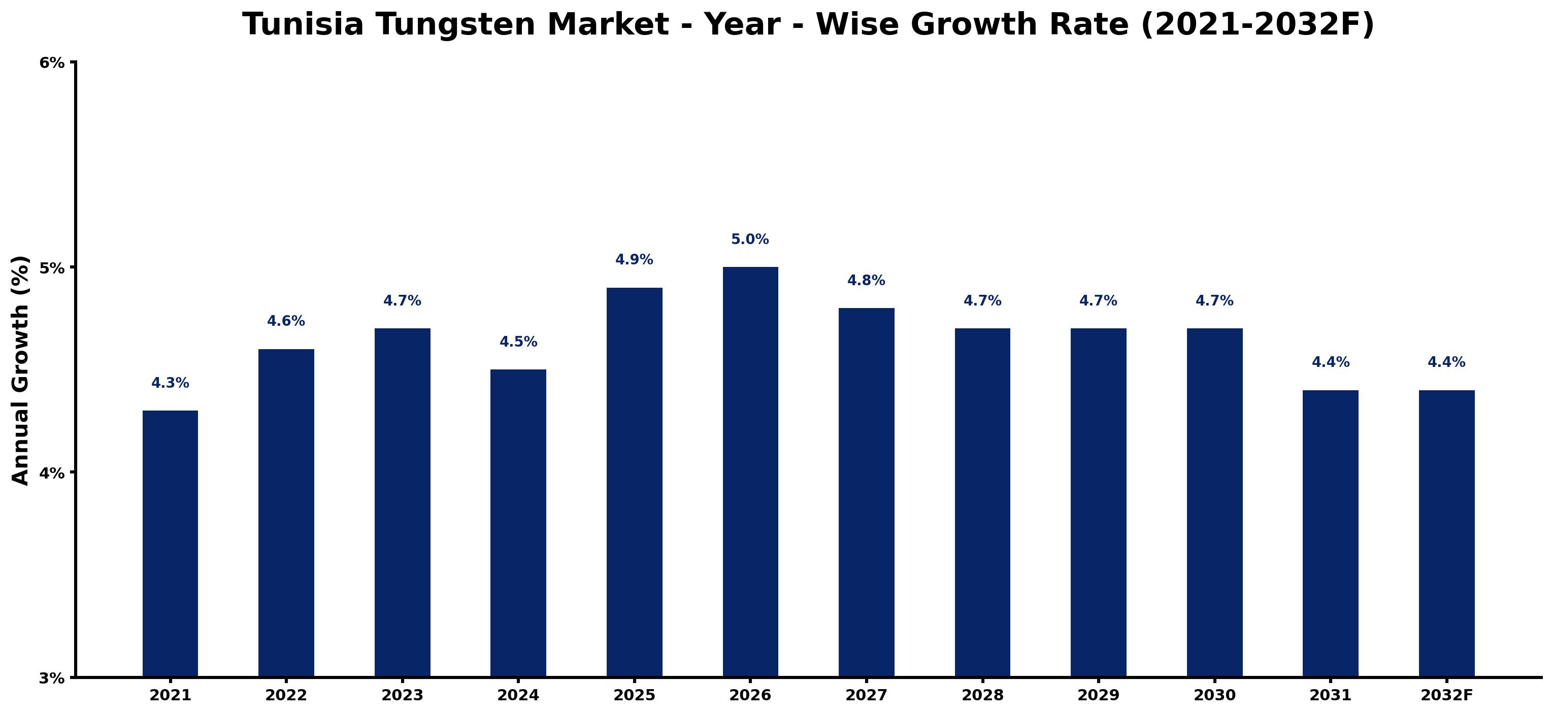 Tunisia Tungsten Market Year-wise Growth Rate and Key Drivers