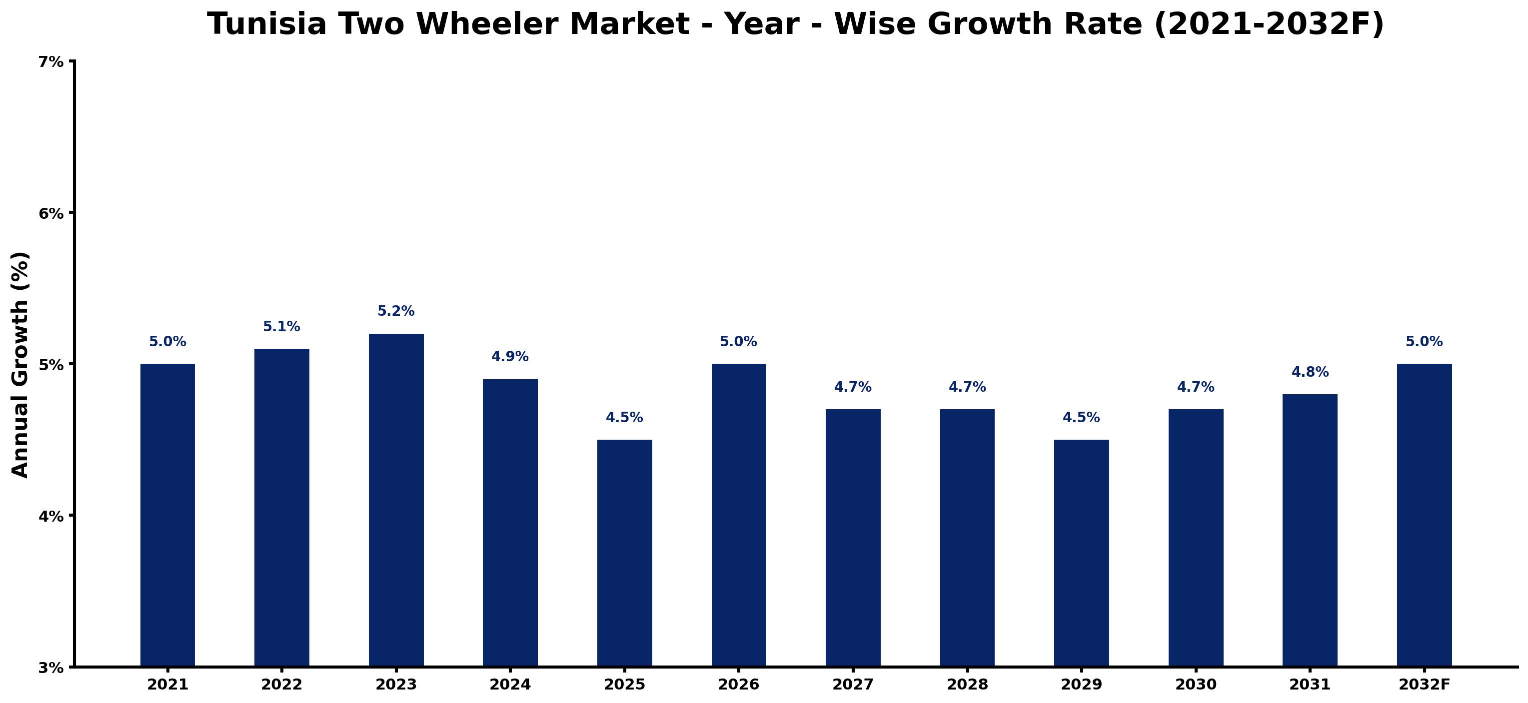 Tunisia Two Wheeler Market Year-wise Growth Rate and Key Drivers