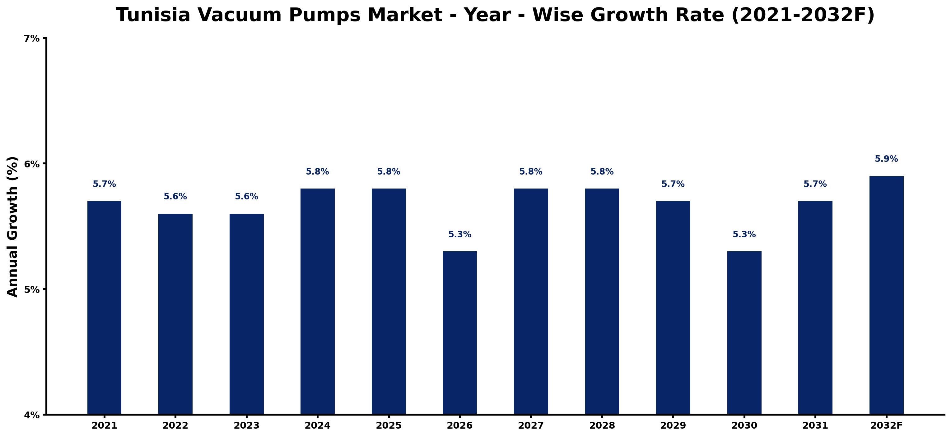 Tunisia Vacuum Pumps Market Year-wise Growth Rate and Key Drivers