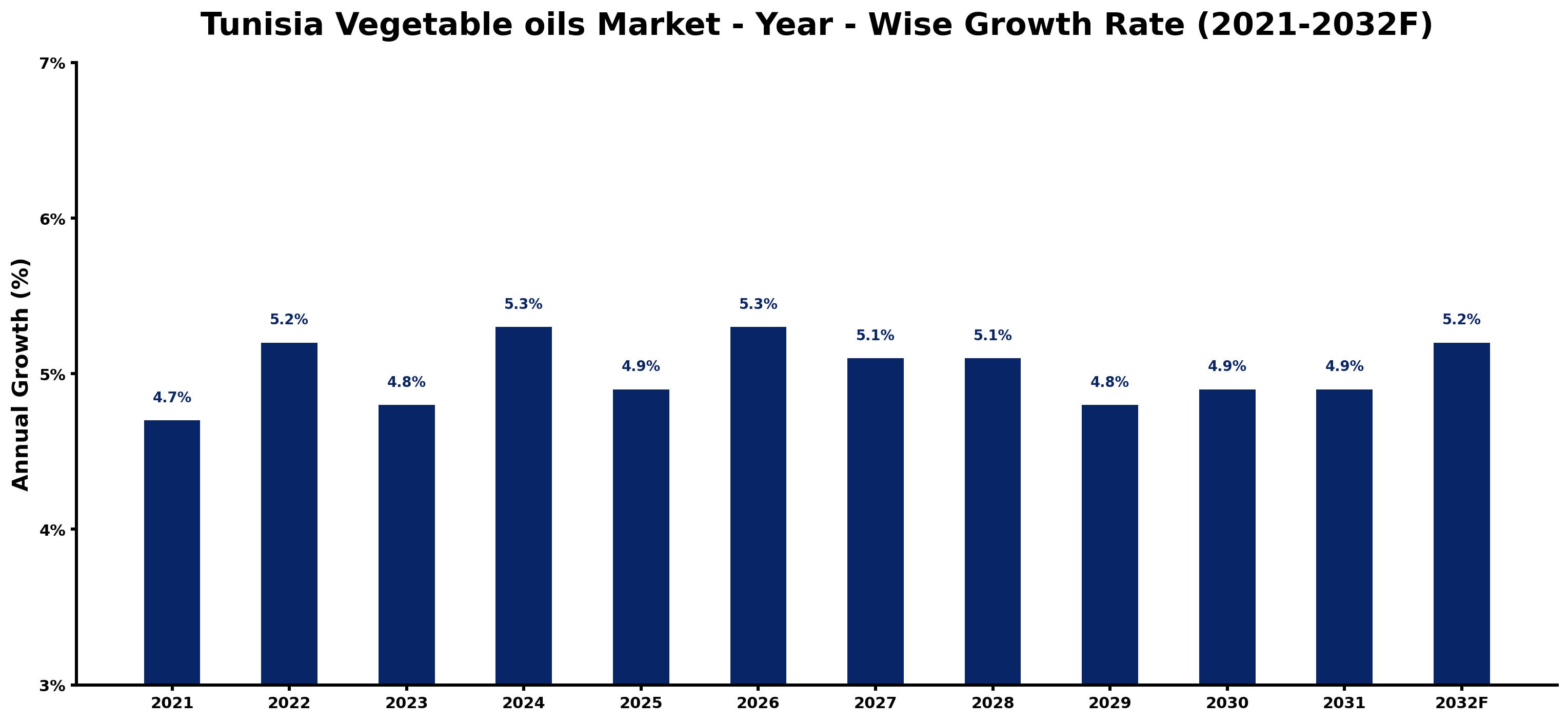 Tunisia Vegetable oils Market Year-wise Growth Rate and Key Drivers
