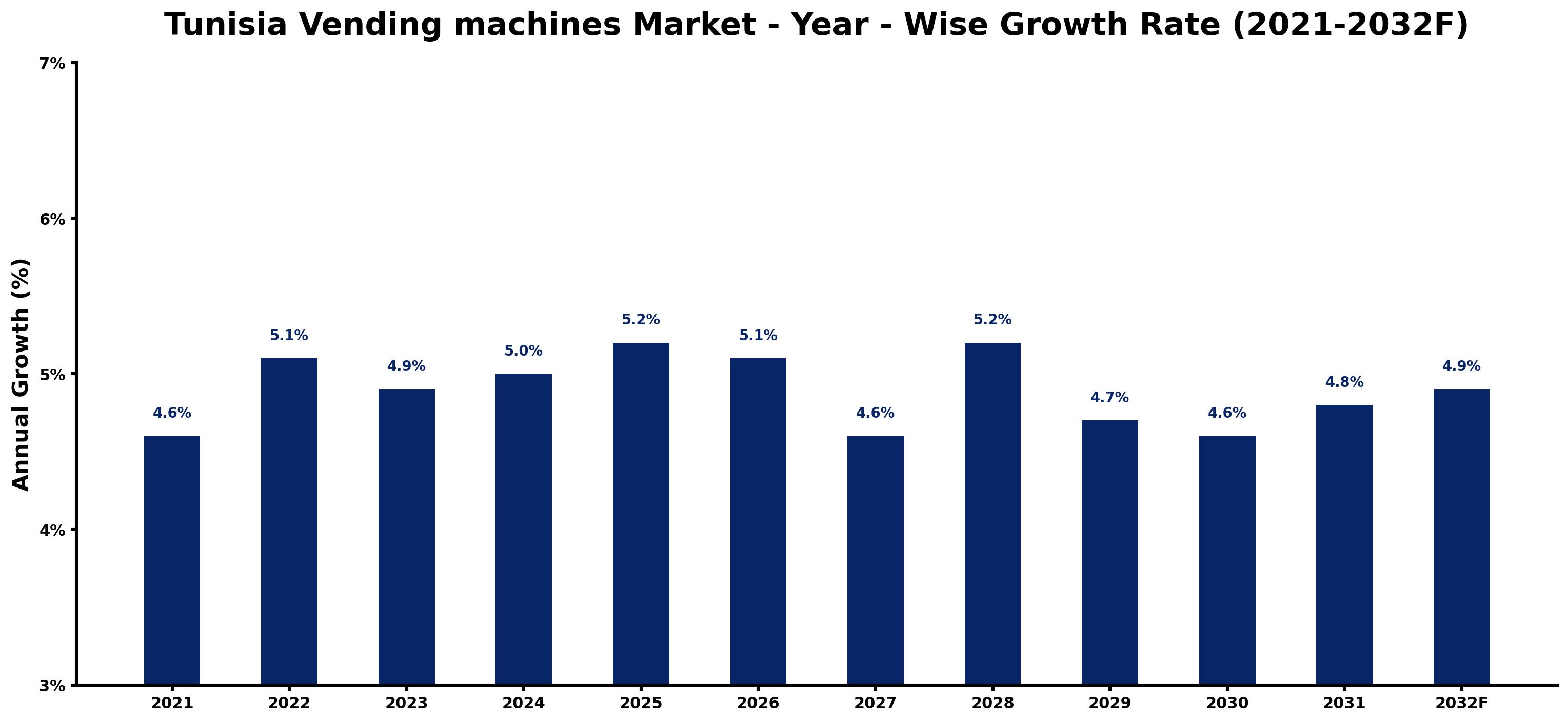 Tunisia Vending machines Market Year-wise Growth Rate and Key Drivers