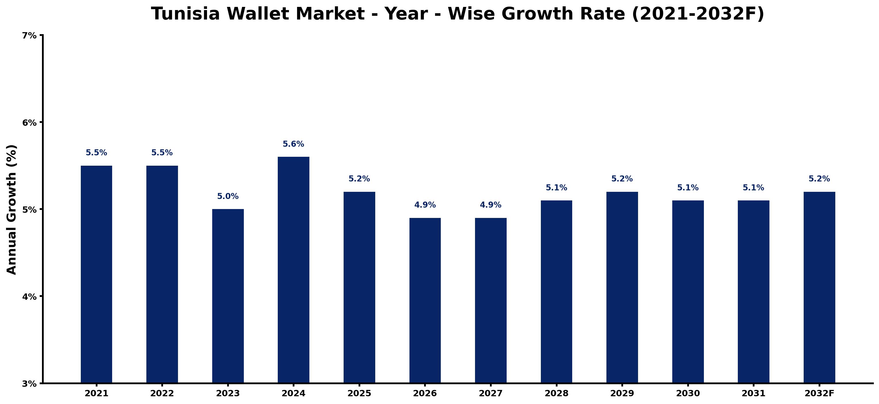 Tunisia Wallet Market Year-wise Growth Rate and Key Drivers
