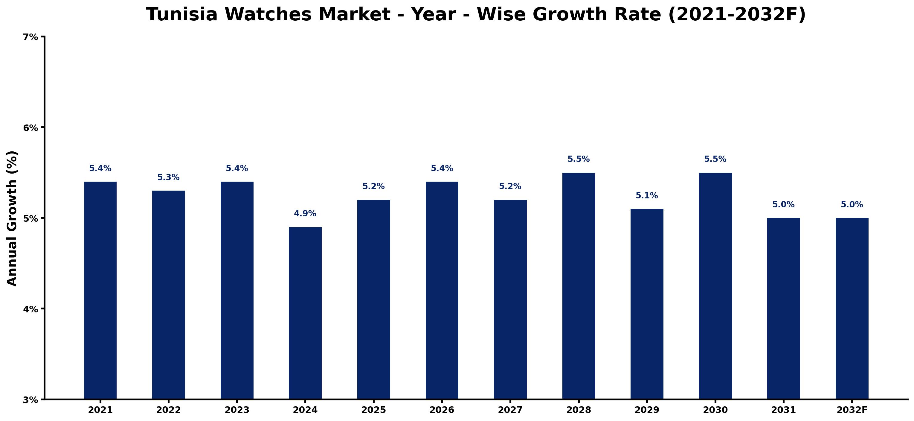 Tunisia Watches Market Year-wise Growth Rate and Key Drivers