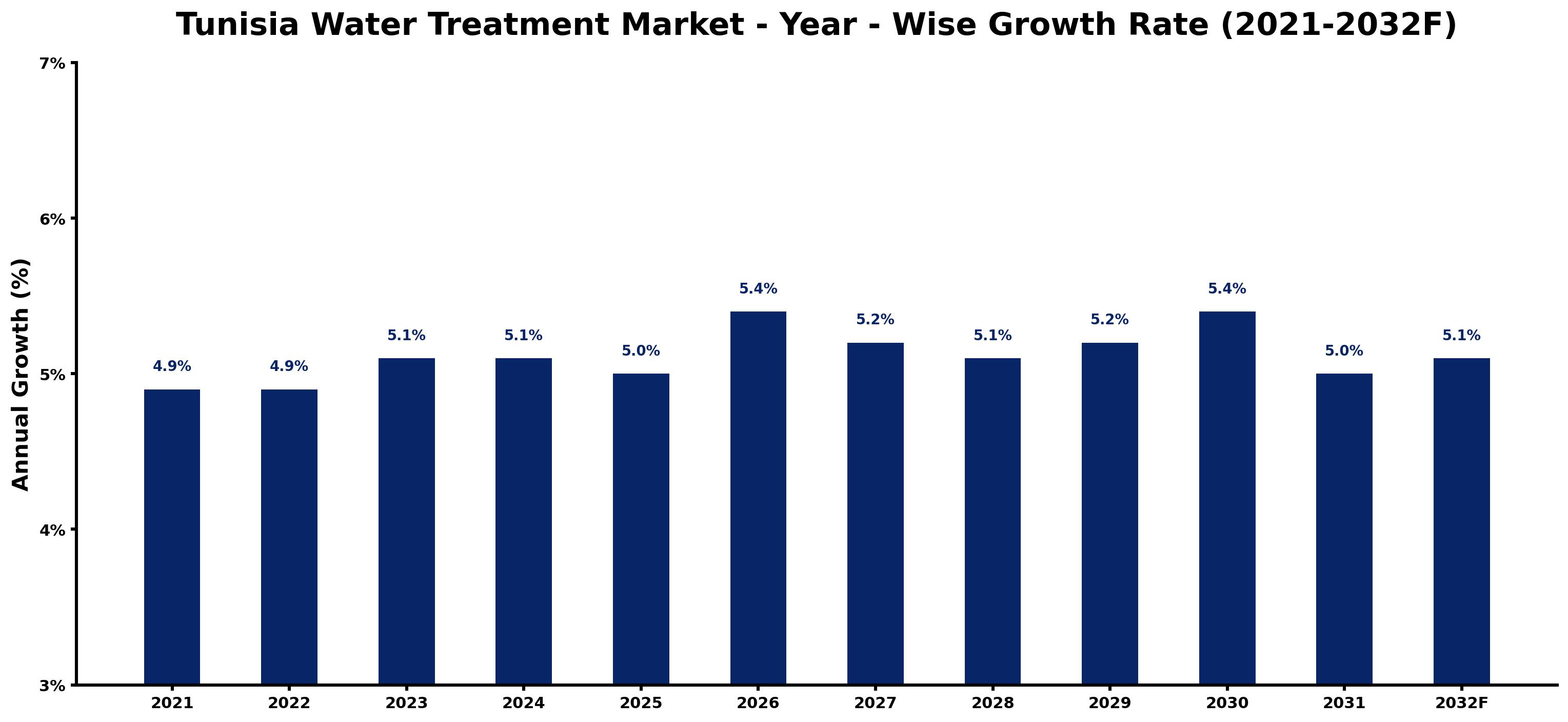Tunisia Water Treatment Market Year-wise Growth Rate and Key Drivers
