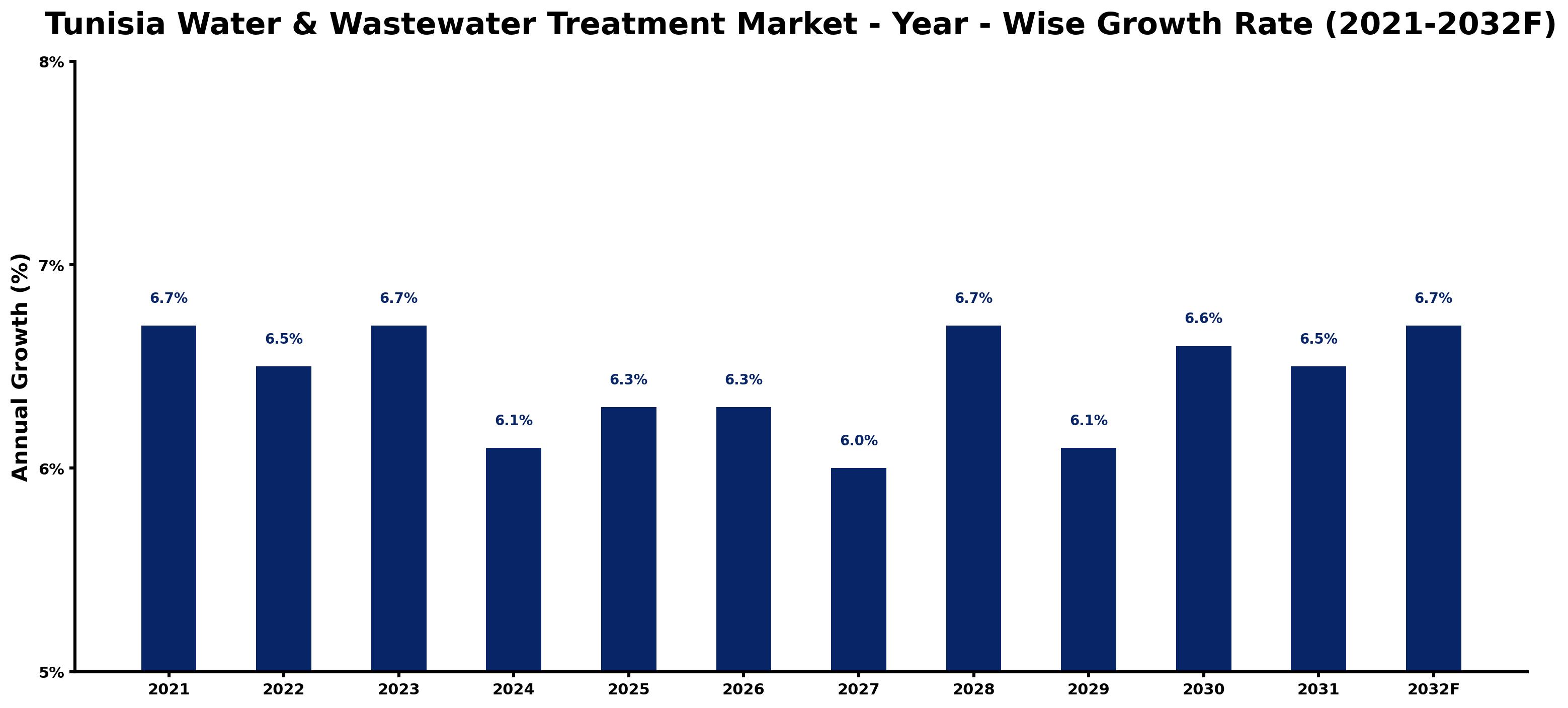 Tunisia Water & Wastewater Treatment Market Year-wise Growth Rate and Key Drivers