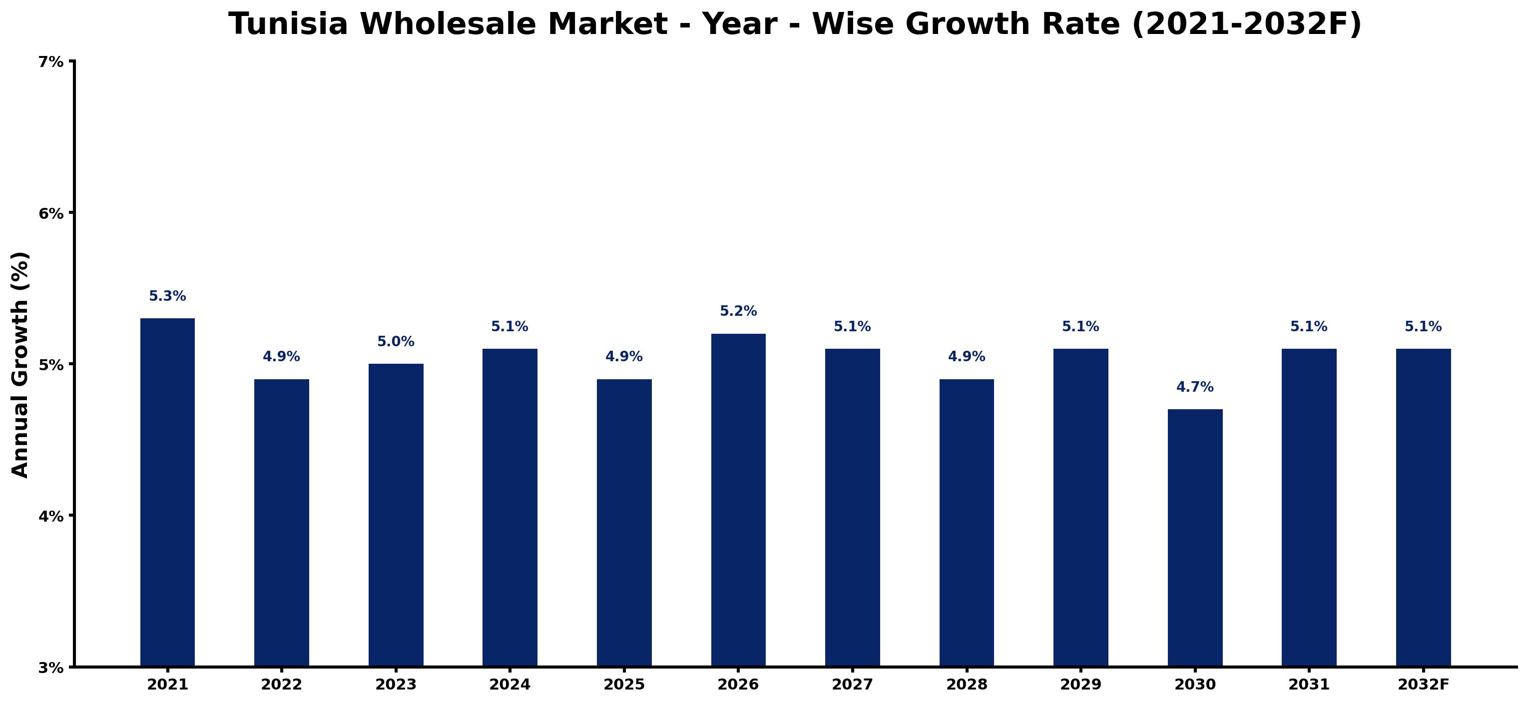 Tunisia Wholesale Market Year-wise Growth Rate and Key Drivers
