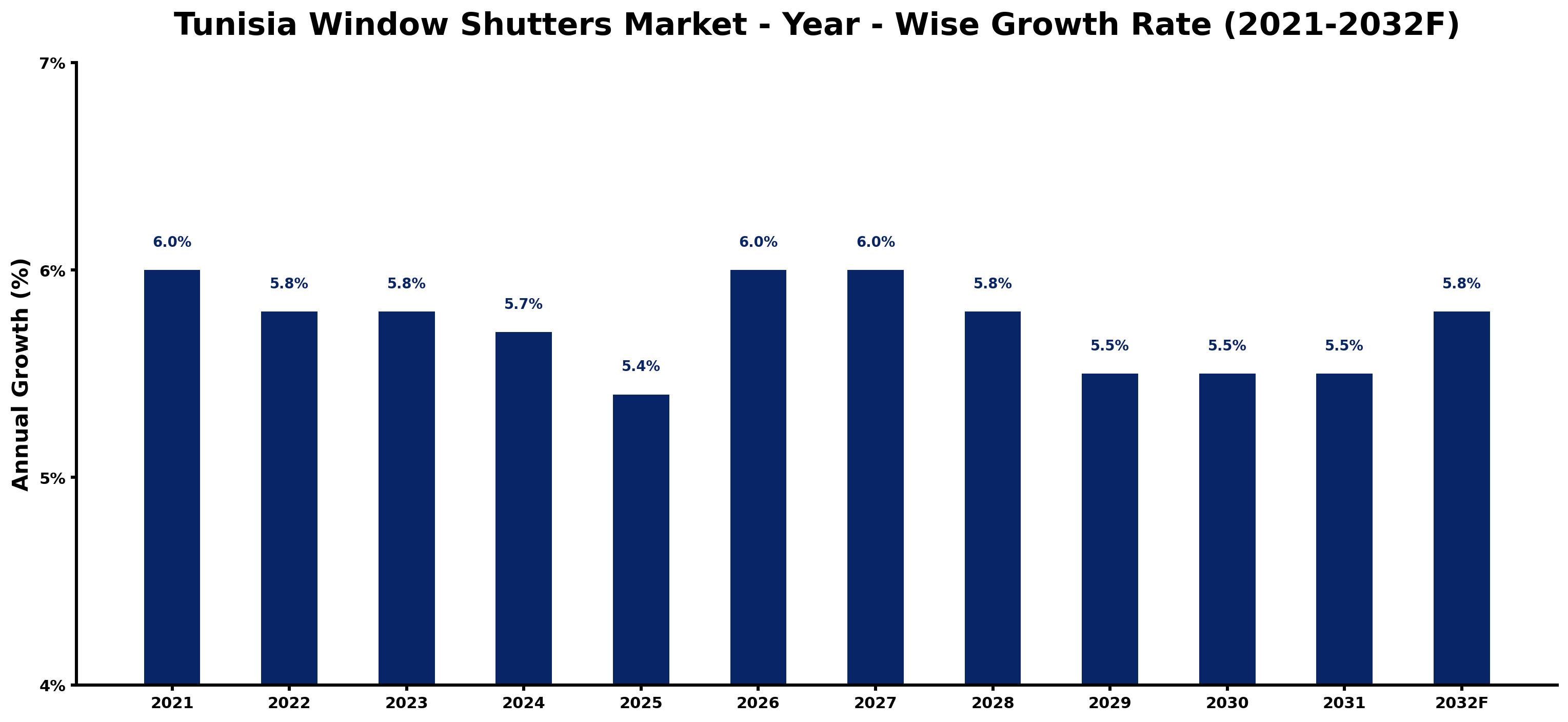 Tunisia Window Shutters Market Year-wise Growth Rate and Key Drivers