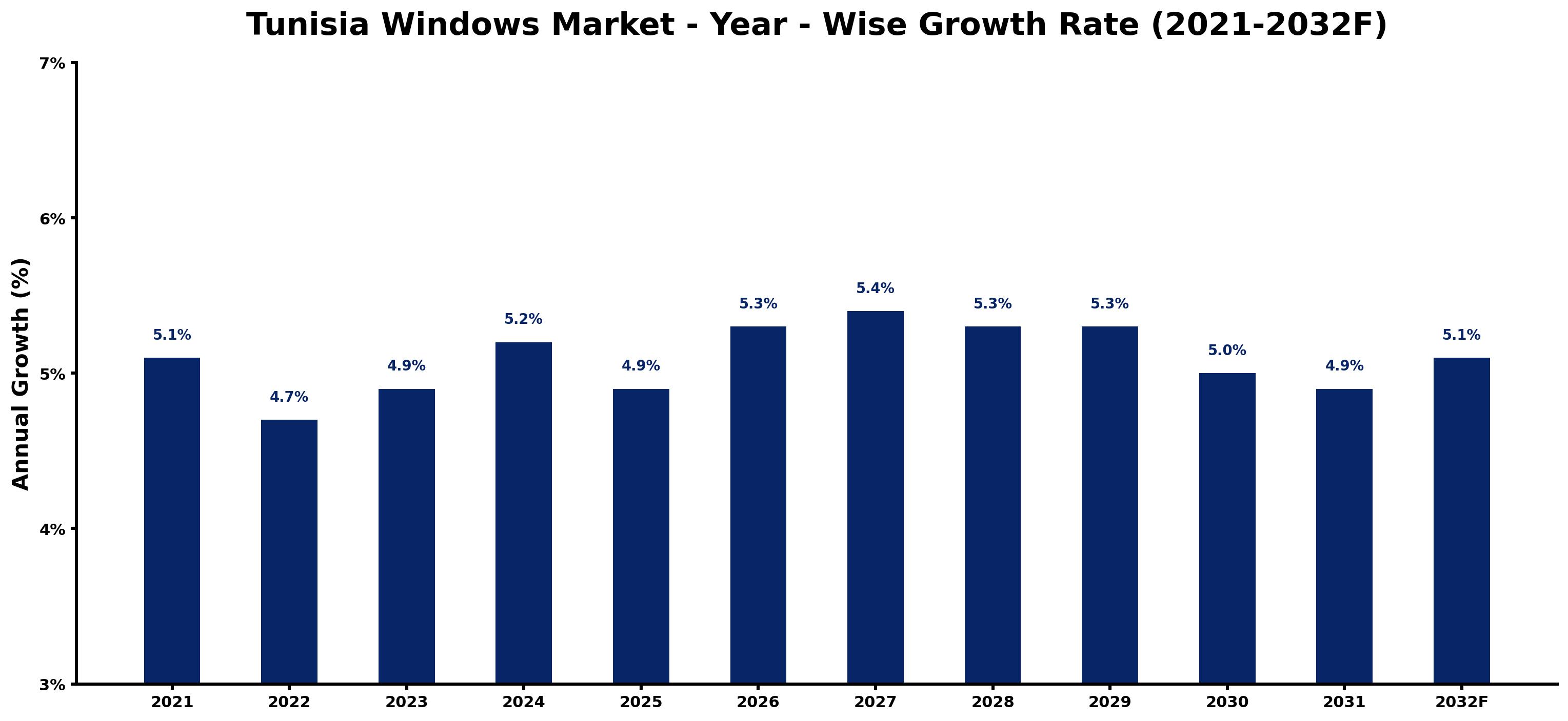 Tunisia Windows Market Year-wise Growth Rate and Key Drivers