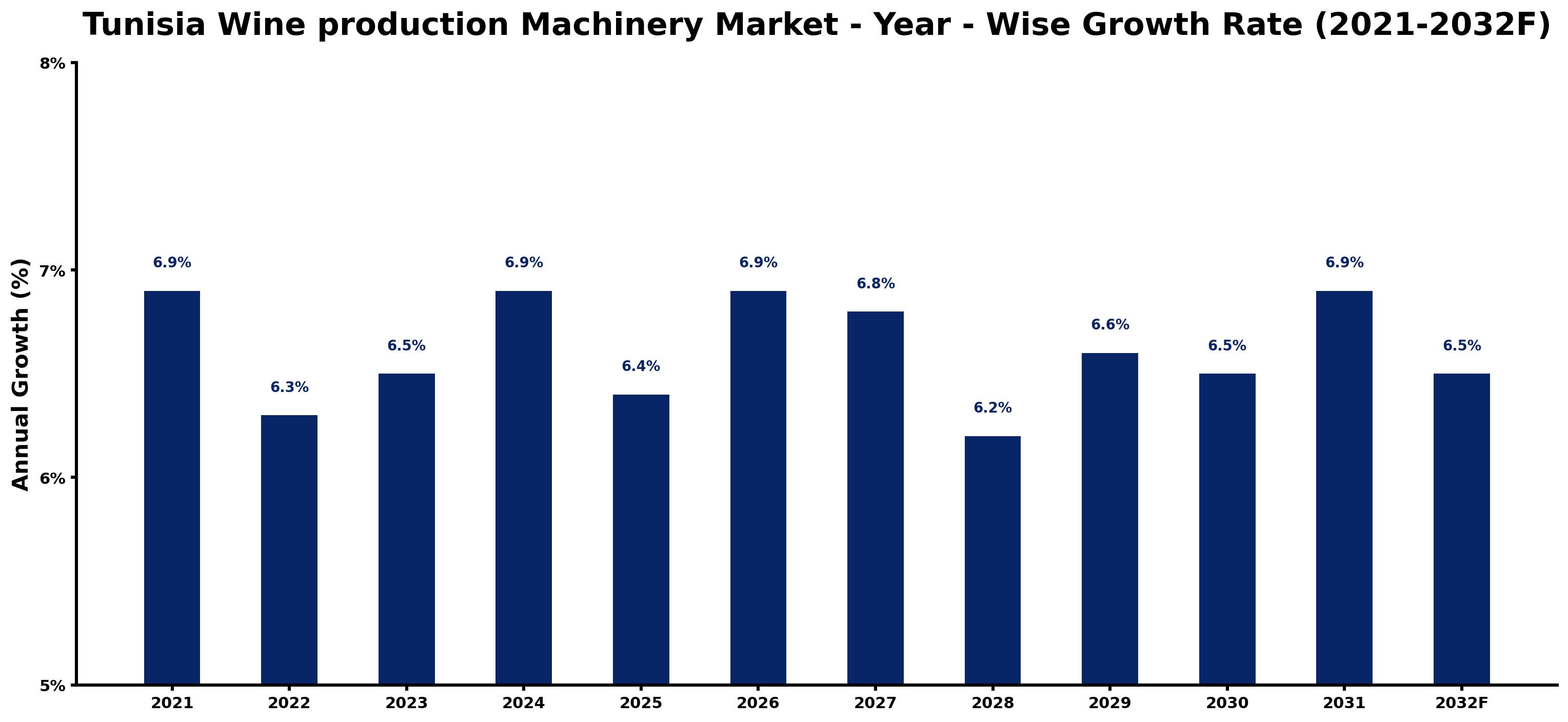 Tunisia Wine production Machinery Market Year-wise Growth Rate and Key Drivers