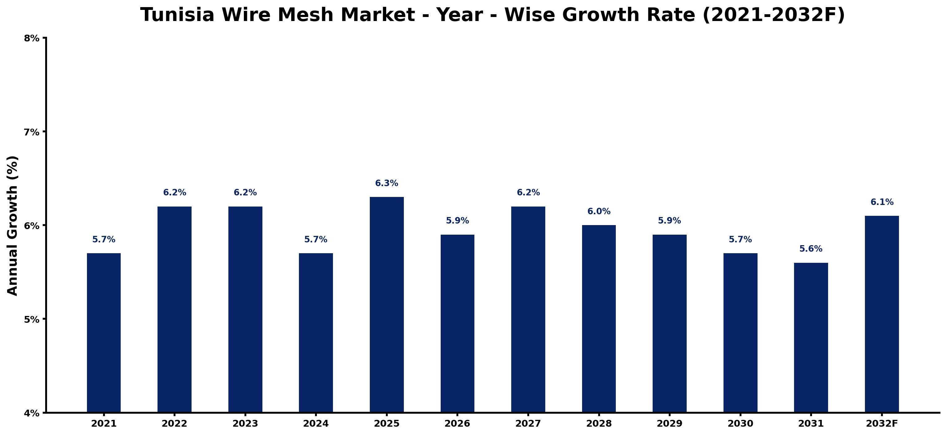 Tunisia Wire Mesh Market Year-wise Growth Rate and Key Drivers