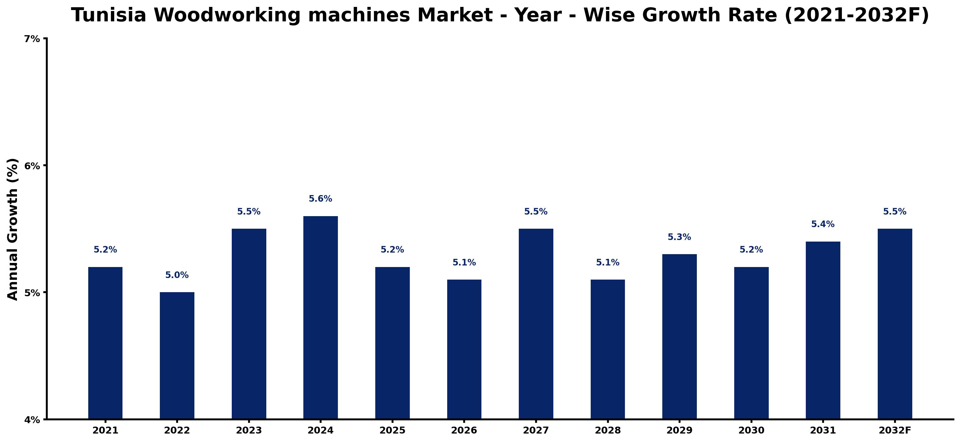 Tunisia Woodworking machines Market Year-wise Growth Rate and Key Drivers