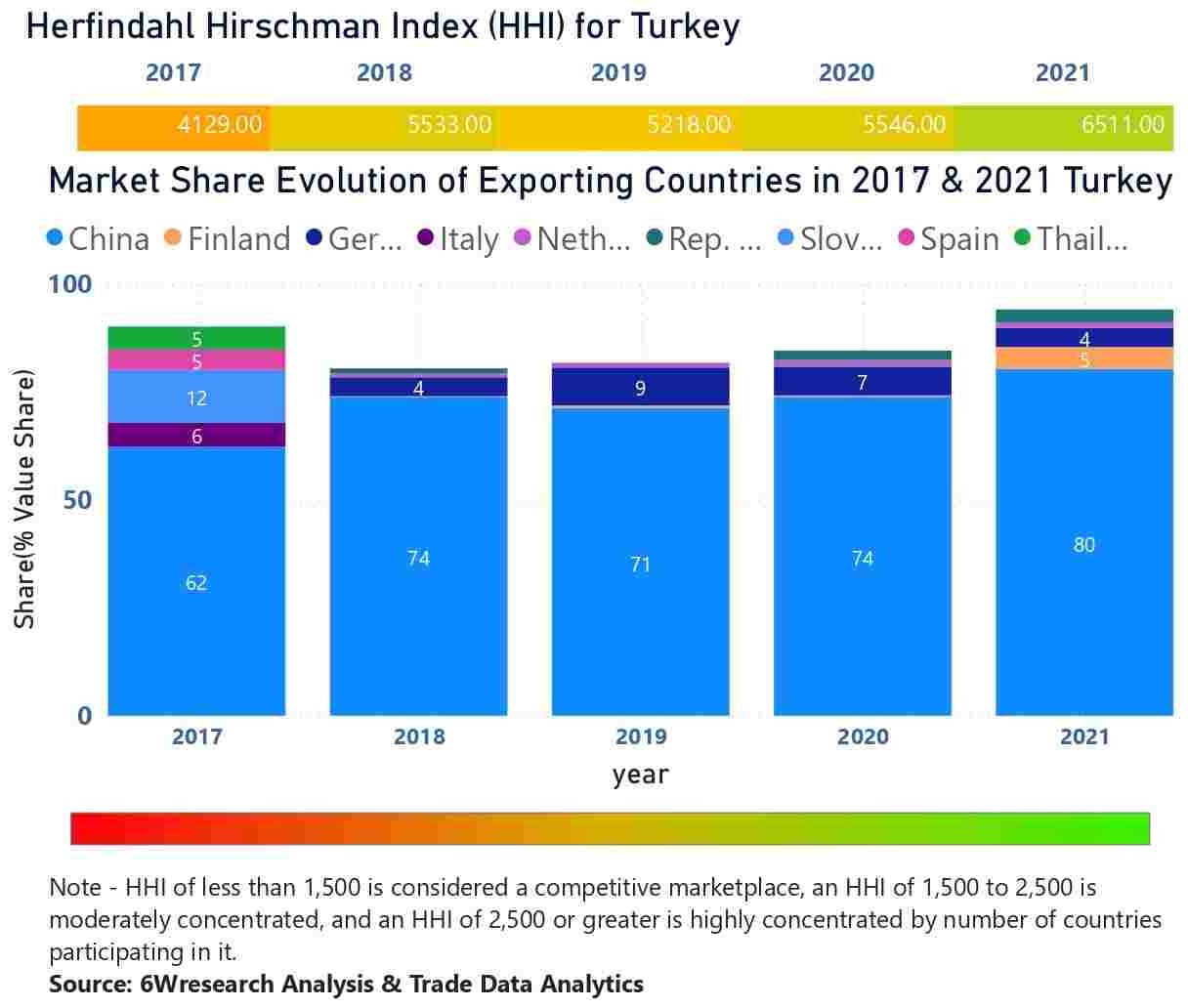 Turkey Elevator And Escalator Market - Country Wise Share and Competition Analysis