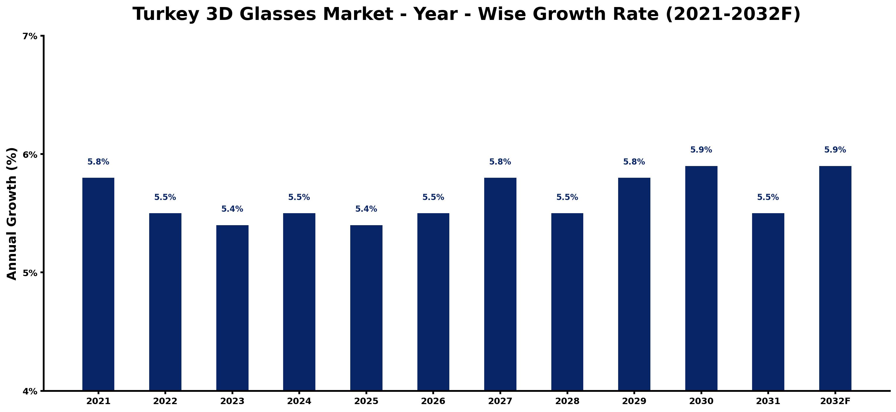 Turkey 3D Glasses Market Year-wise Growth Rate and Key Drivers