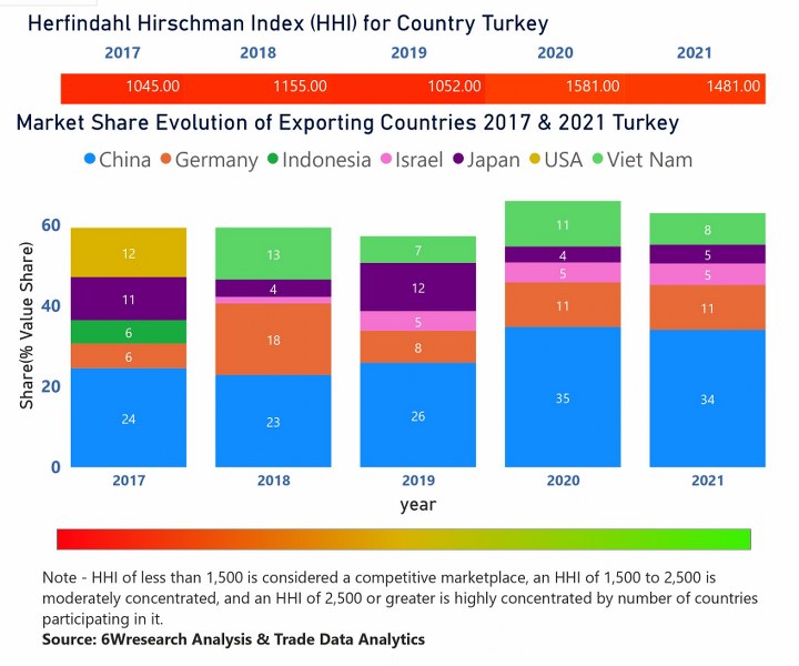 Turkey Access Control Market  Country-Wise Share and Competition Analysis