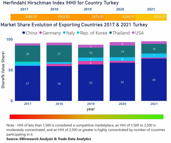 Turkey Air Conditioner (AC) Market  Country-Wise Share and Competition Analysis