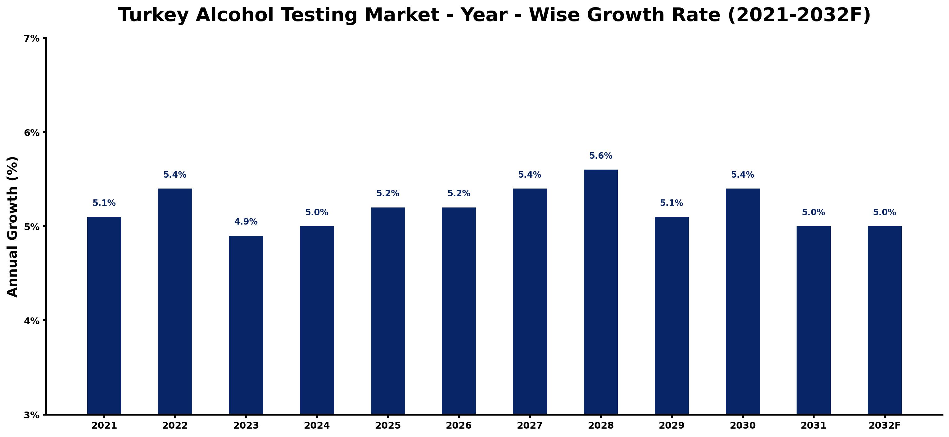 Turkey Alcohol Testing Market Year-wise Growth Rate and Key Drivers