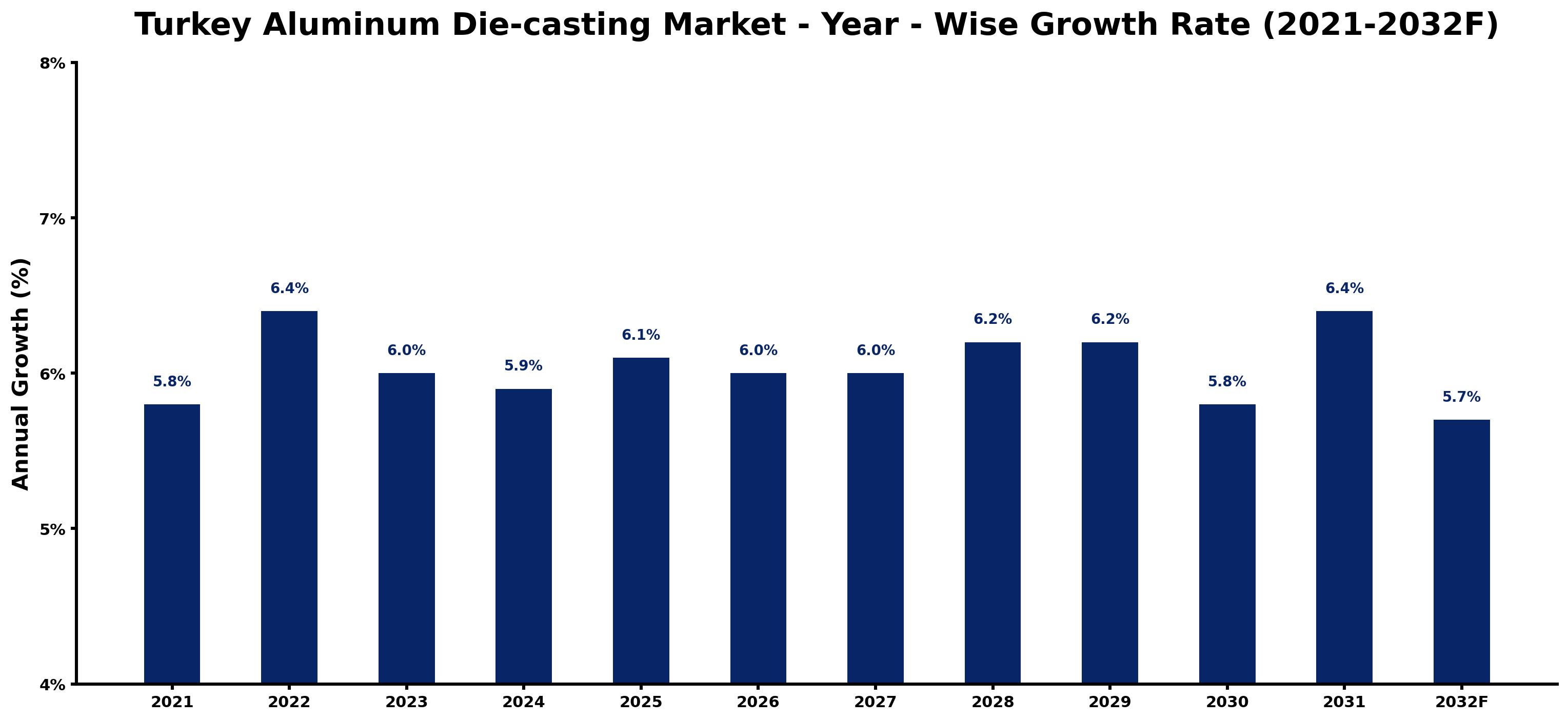 Turkey Aluminum Die-casting Market Year-wise Growth Rate and Key Drivers