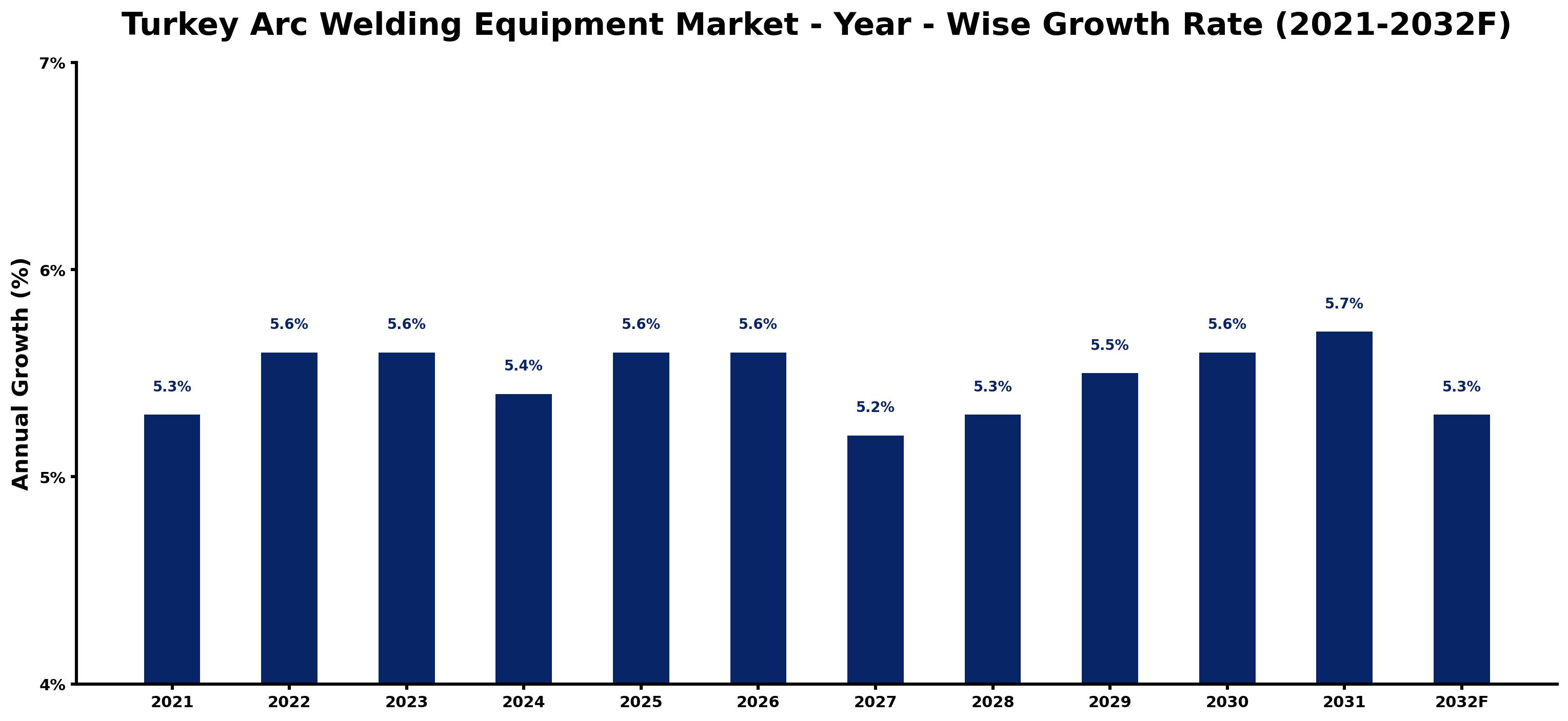 Turkey Arc Welding Equipment Market Year-wise Growth Rate and Key Drivers