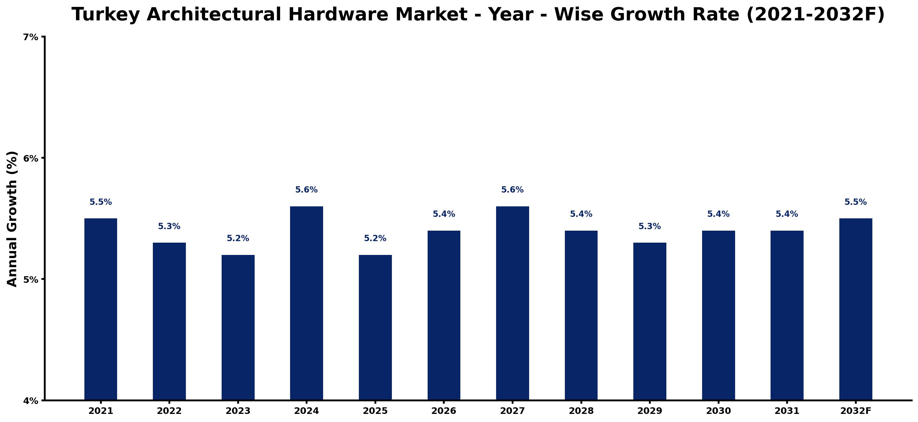 Turkey Architectural Hardware Market Year-wise Growth Rate and Key Drivers