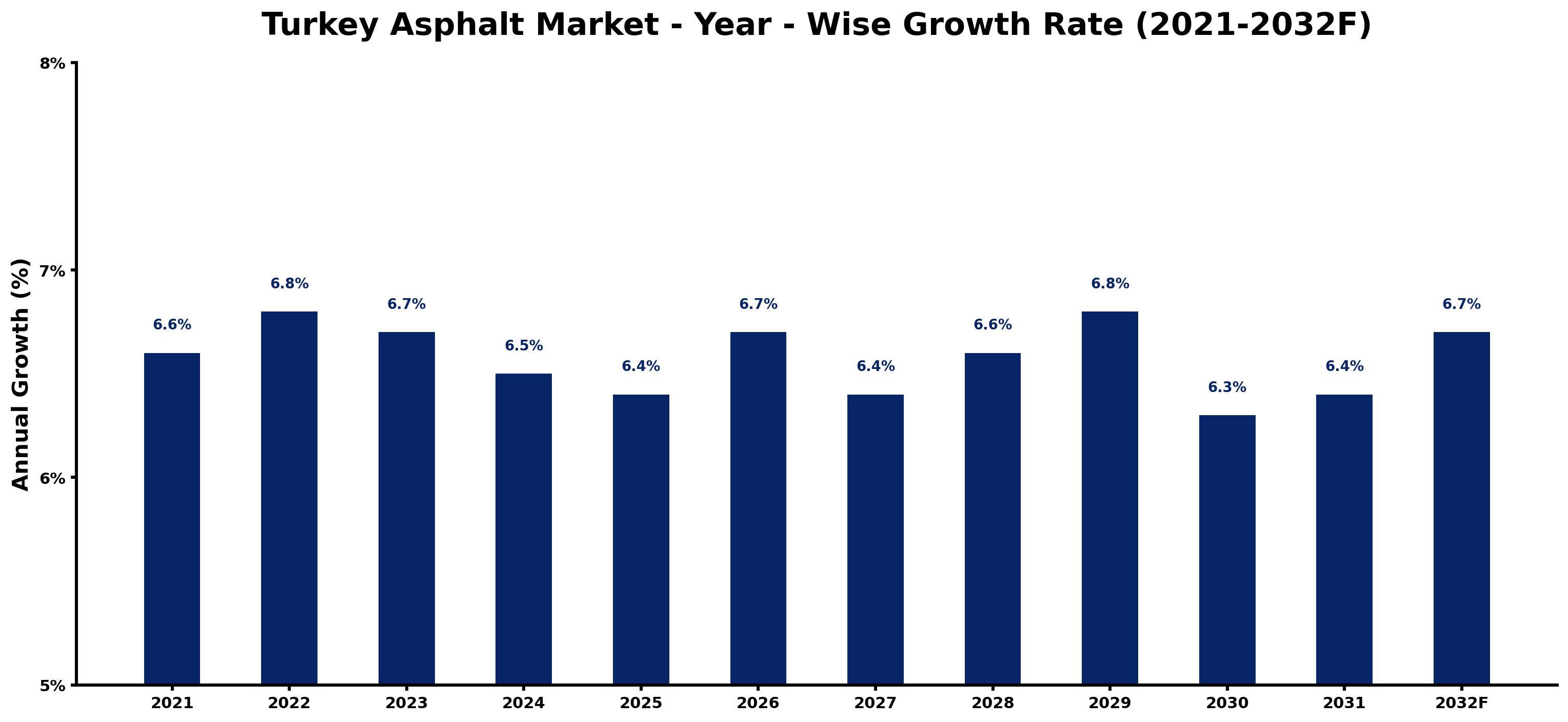 Turkey Asphalt Market Year-wise Growth Rate and Key Drivers