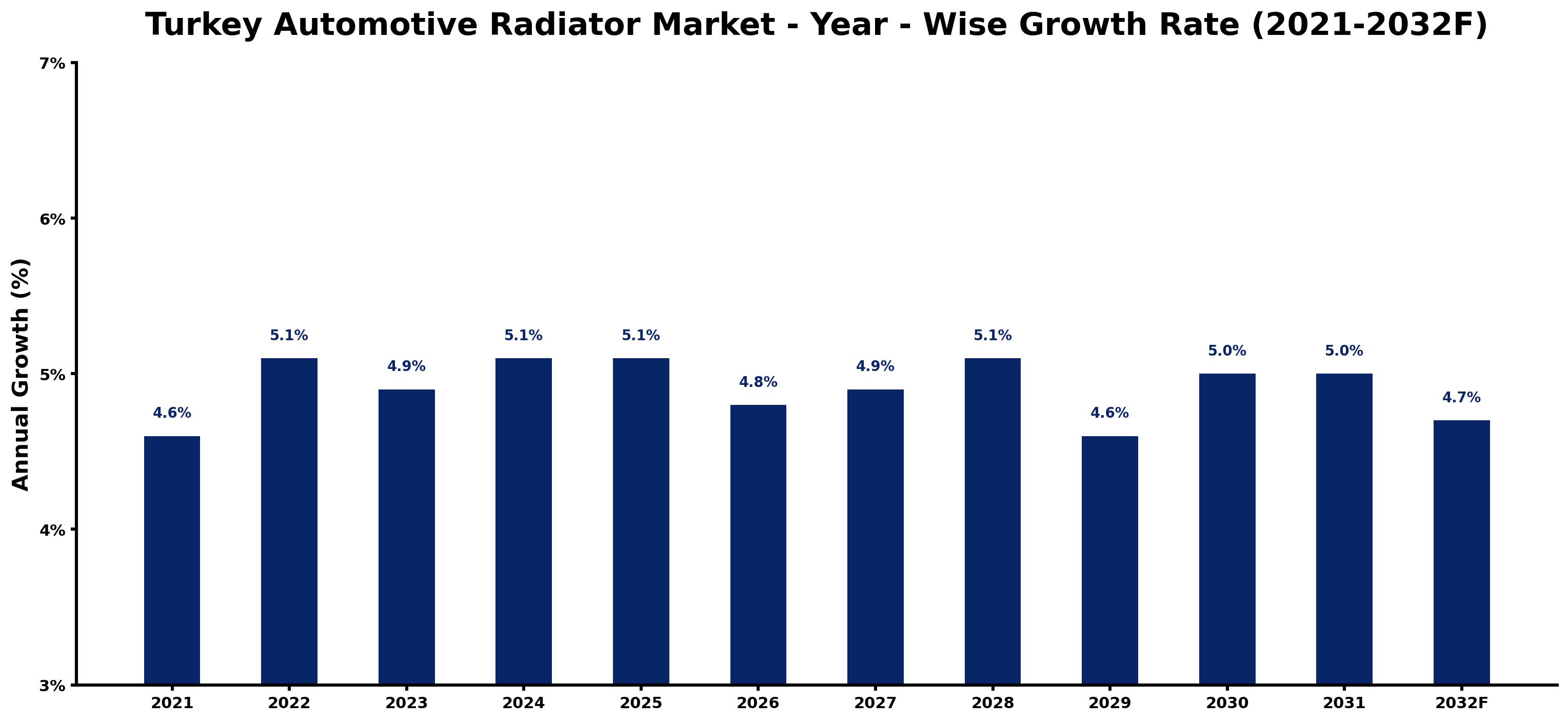 Turkey Automotive Radiator Market Year-wise Growth Rate and Key Drivers