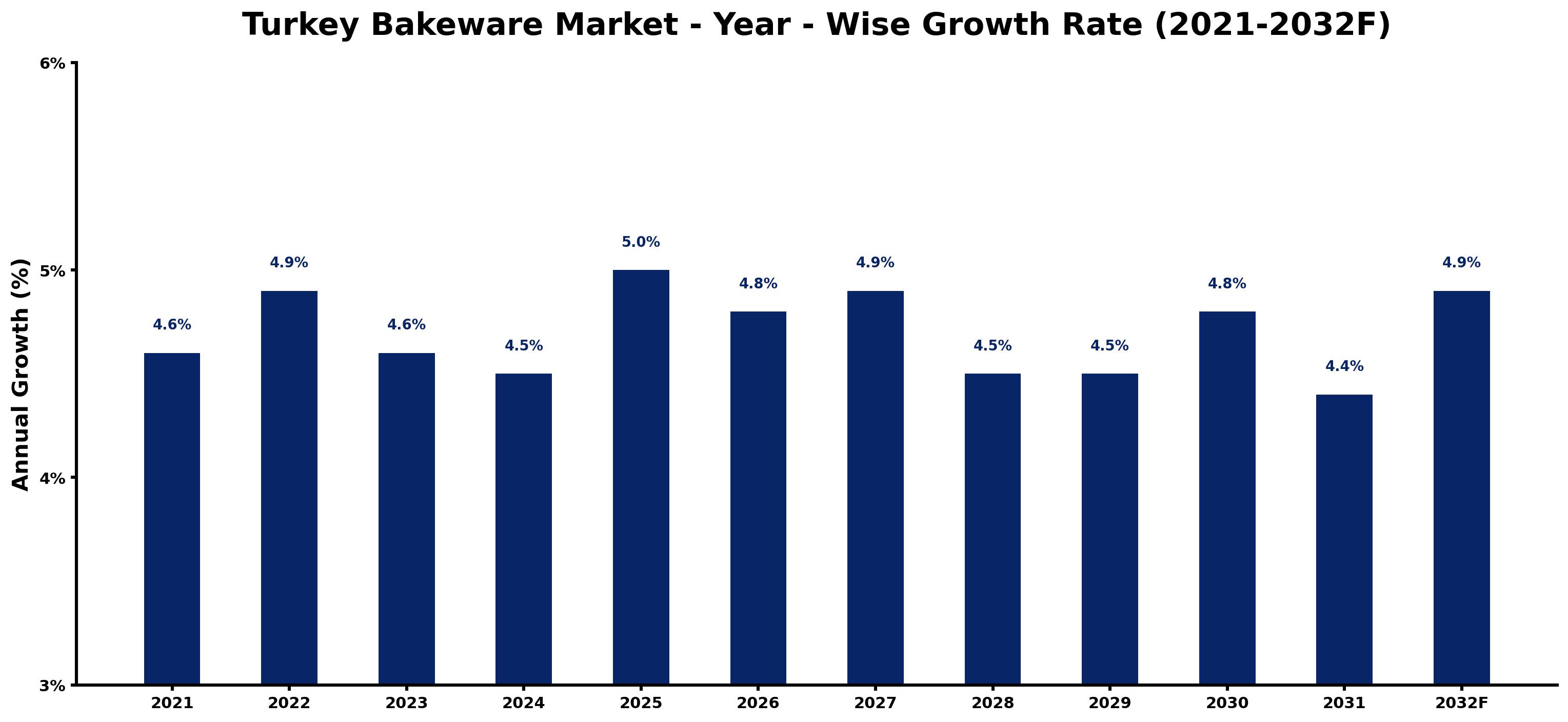 Turkey Bakeware Market Year-wise Growth Rate and Key Drivers